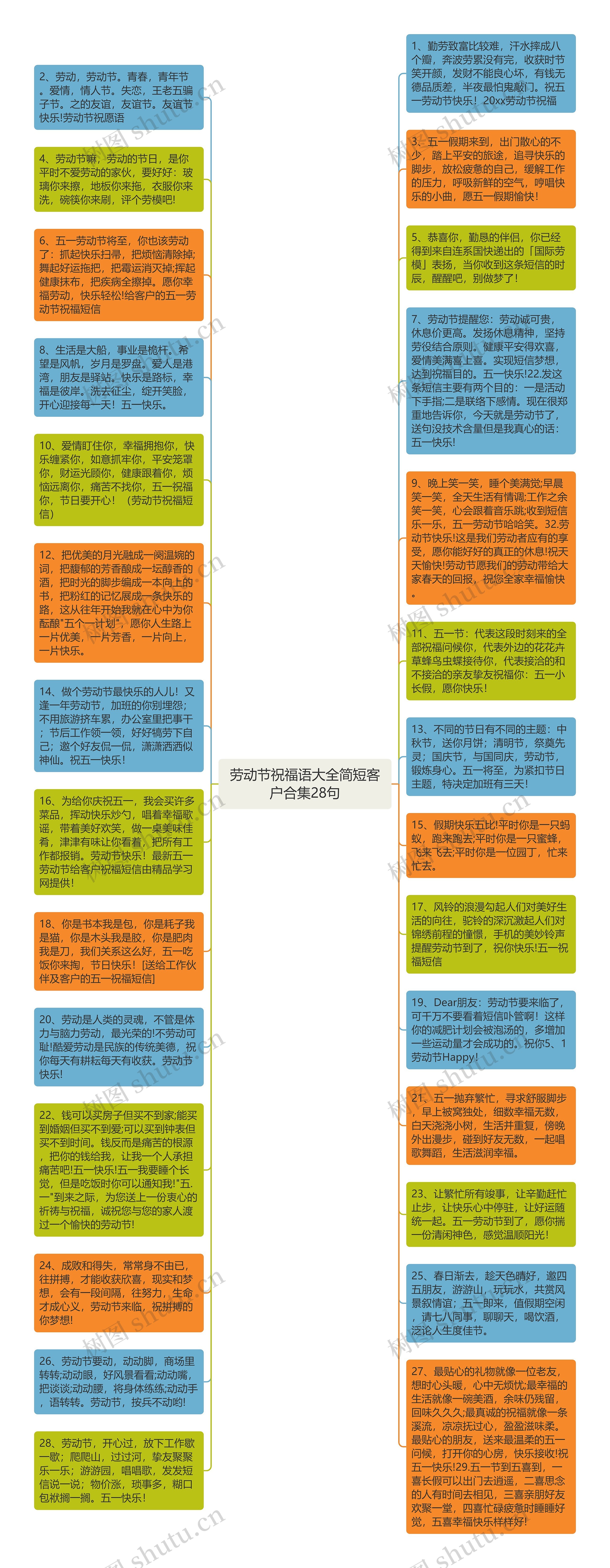 劳动节祝福语大全简短客户合集28句思维导图