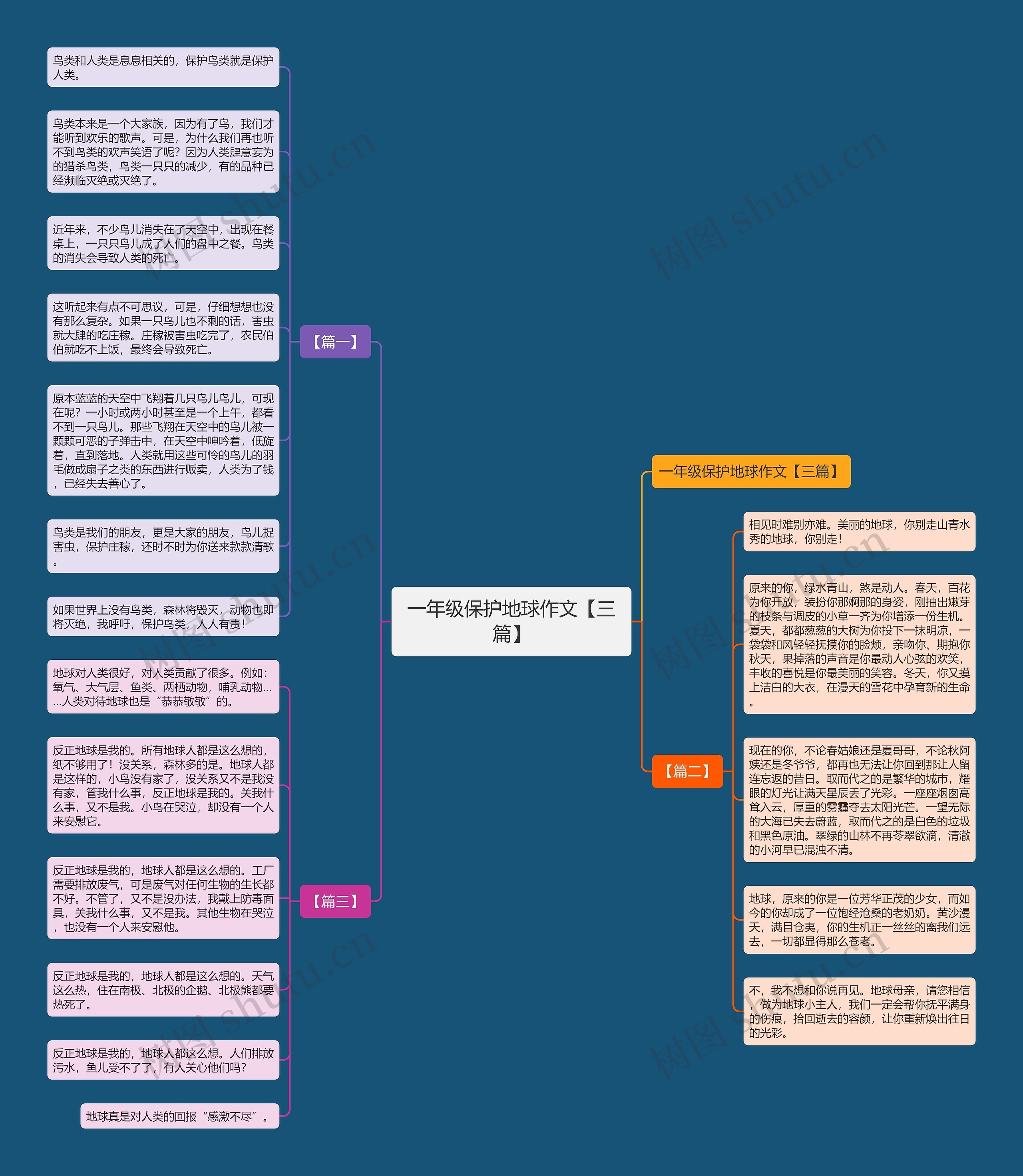 一年级保护地球作文【三篇】思维导图