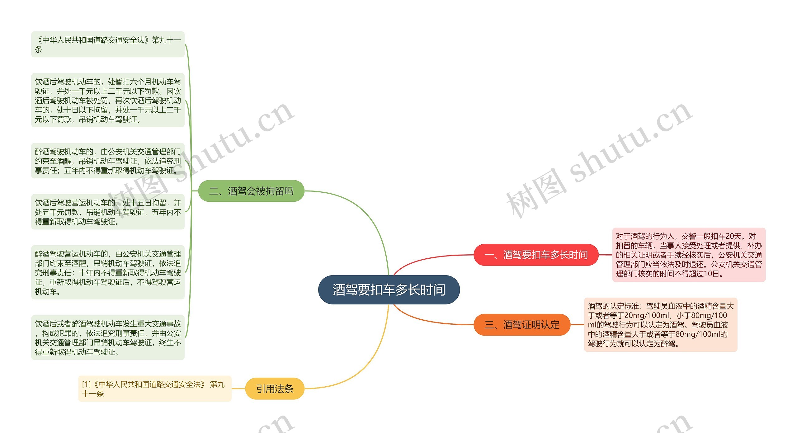 酒驾要扣车多长时间思维导图