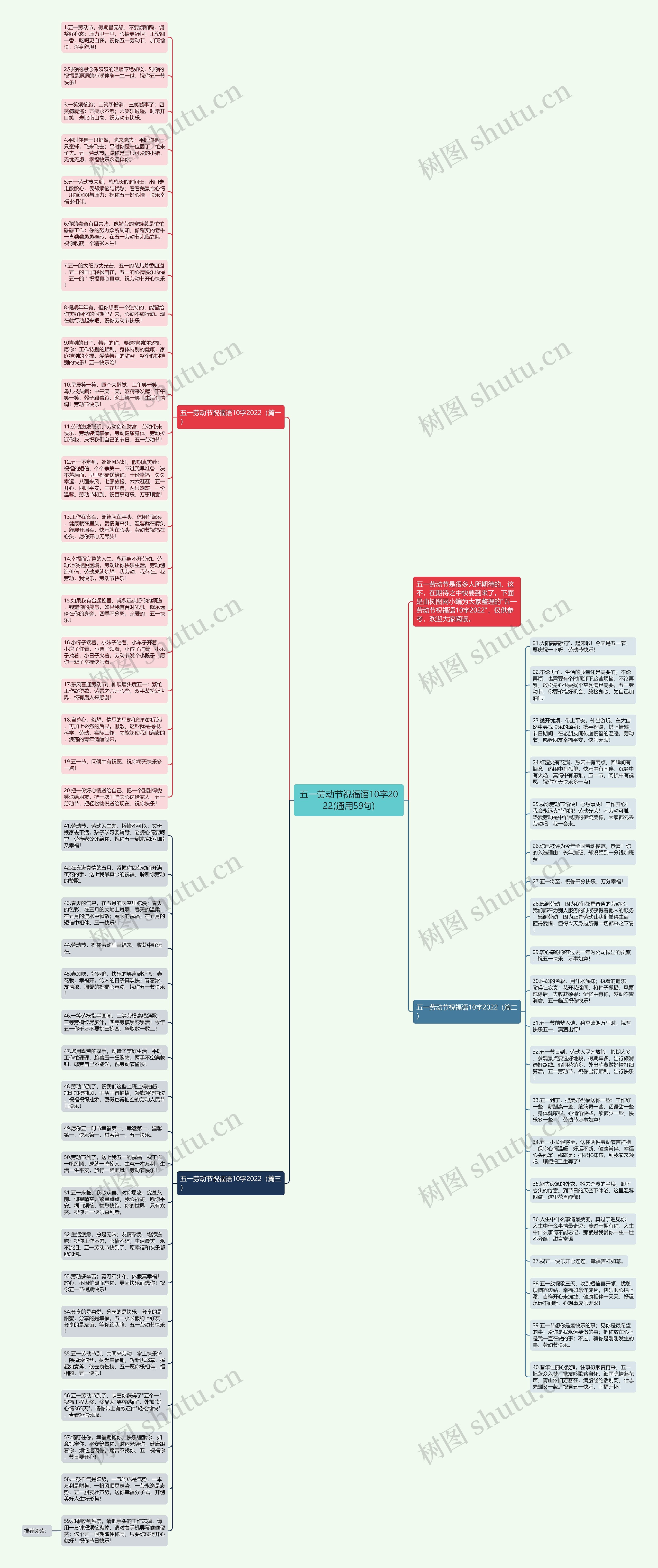 五一劳动节祝福语10字2022(通用59句)思维导图