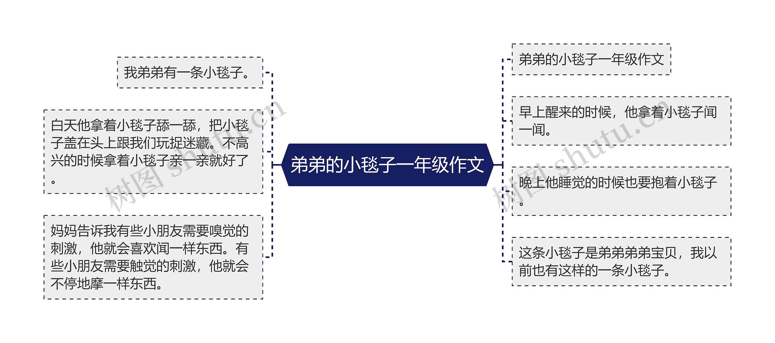 弟弟的小毯子一年级作文思维导图