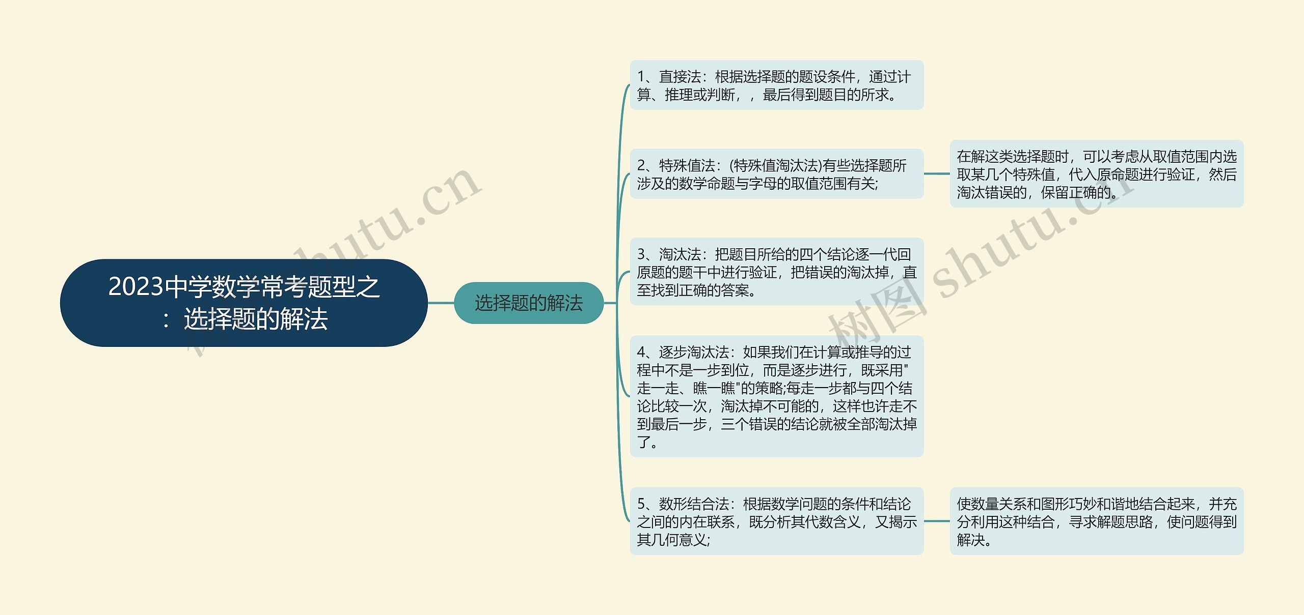 2023中学数学常考题型之：选择题的解法思维导图