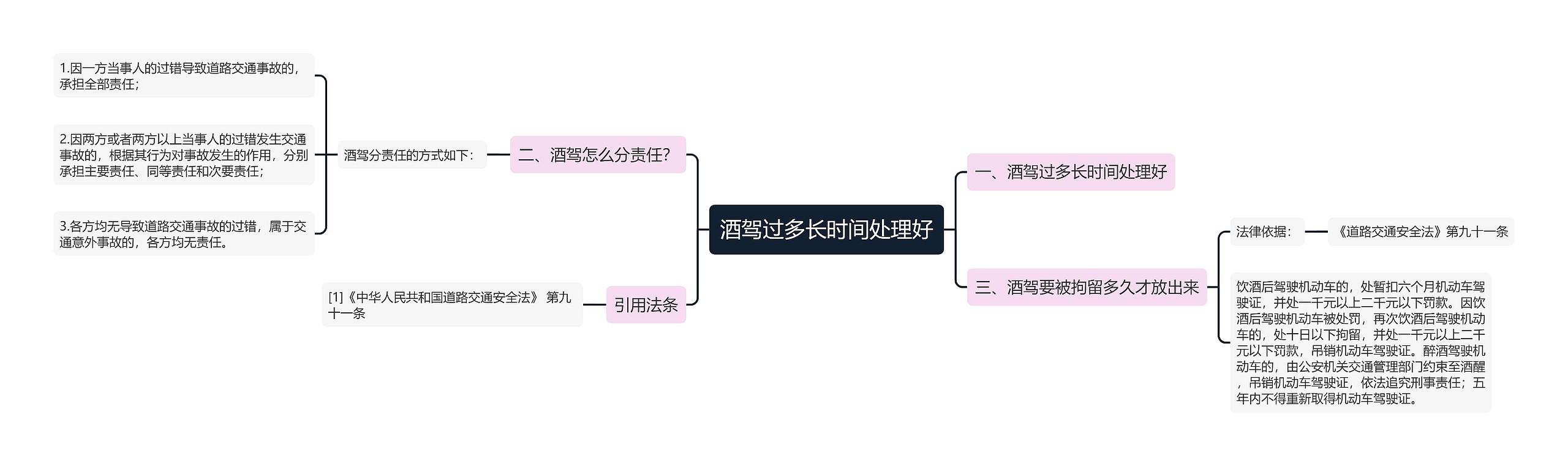 酒驾过多长时间处理好思维导图