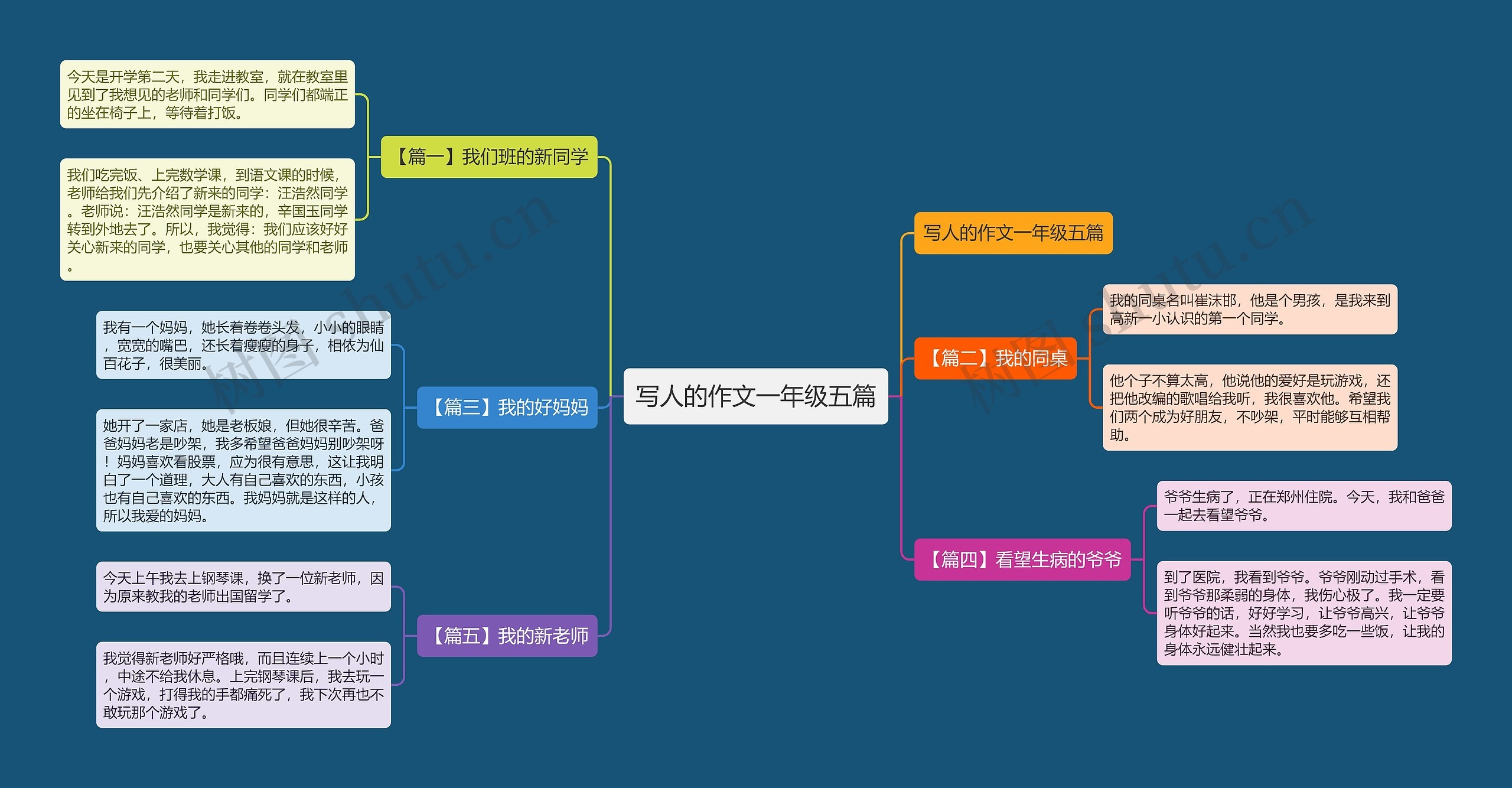 写人的作文一年级五篇思维导图