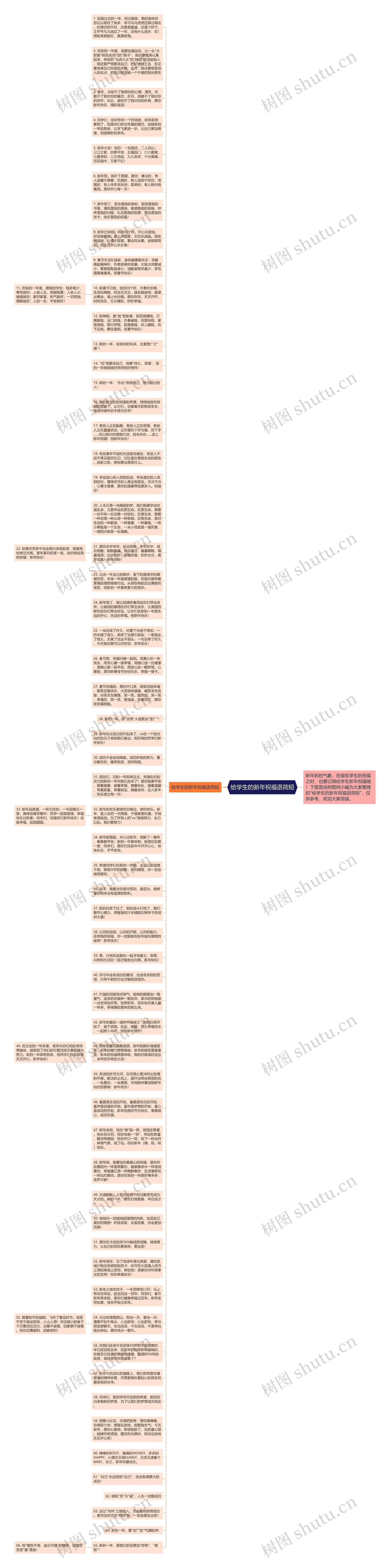 给学生的新年祝福语简短思维导图