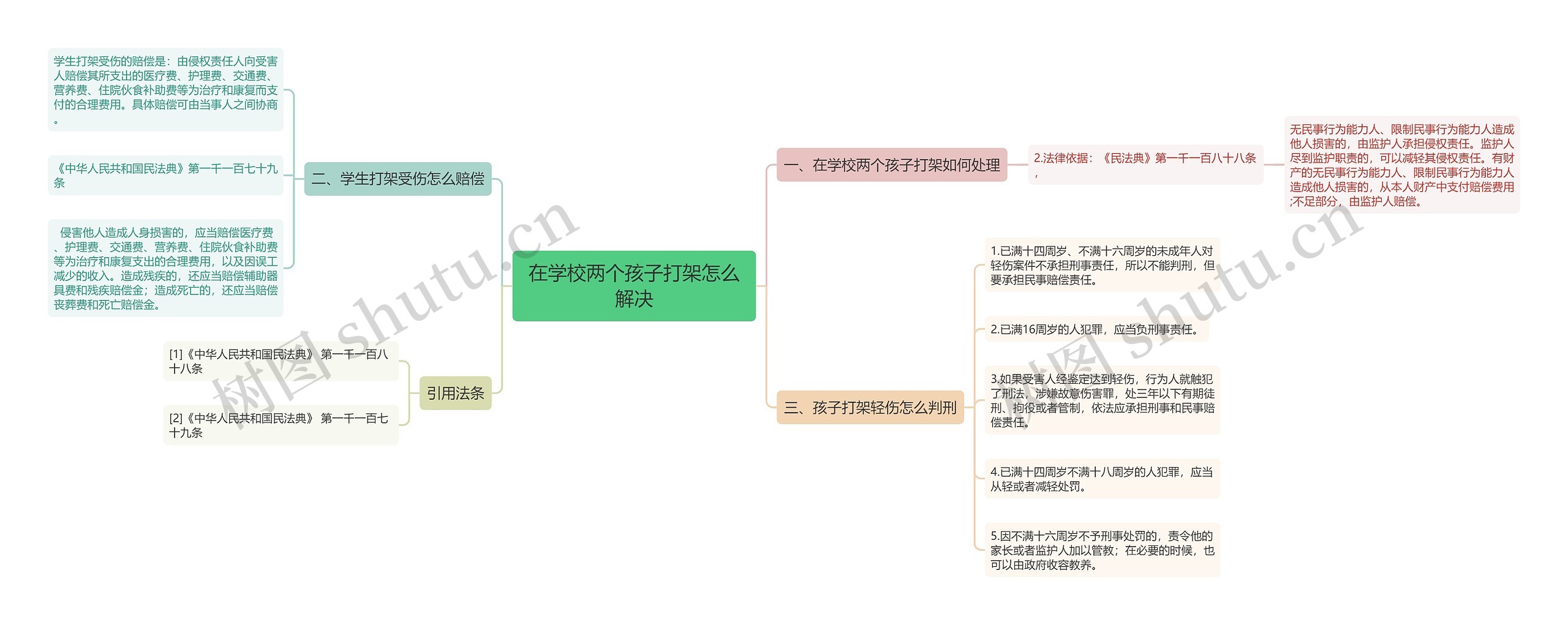 在学校两个孩子打架怎么解决思维导图