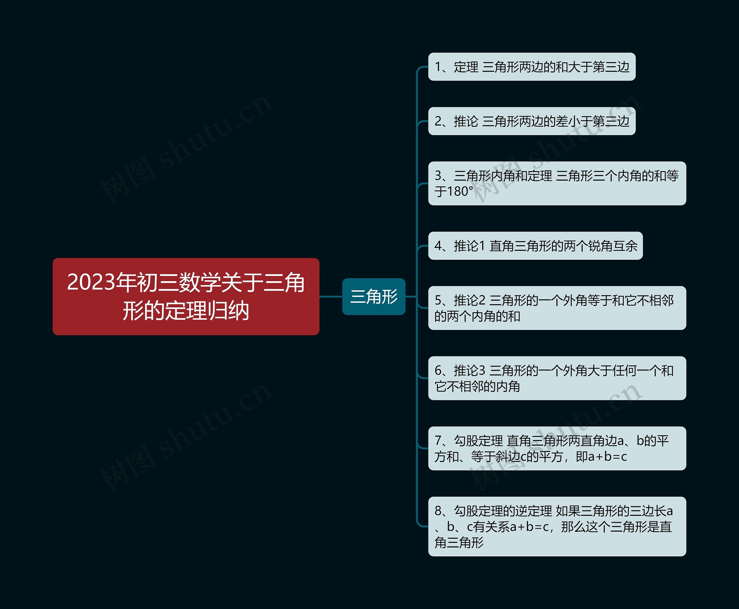 2023年初三数学关于三角形的定理归纳思维导图