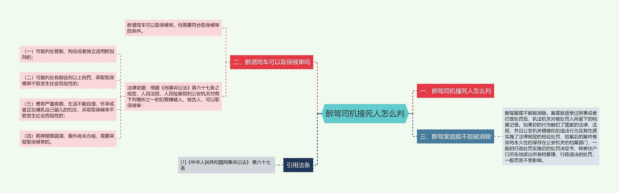 醉驾司机撞死人怎么判思维导图