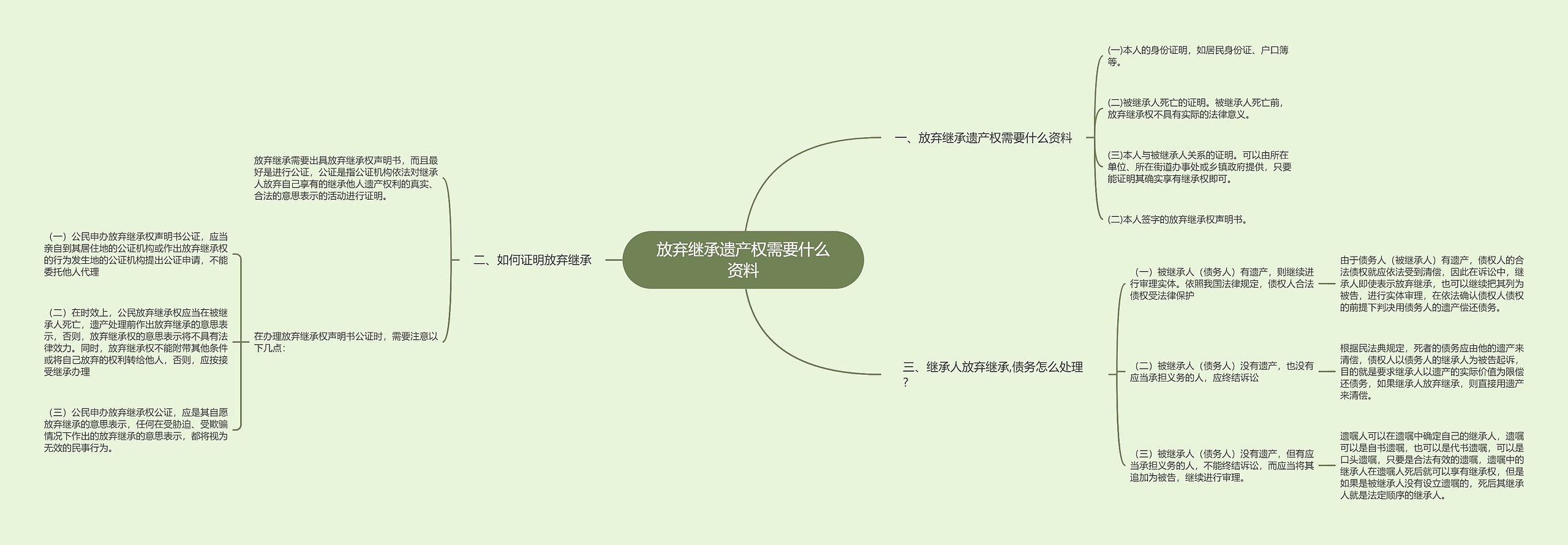 放弃继承遗产权需要什么资料思维导图