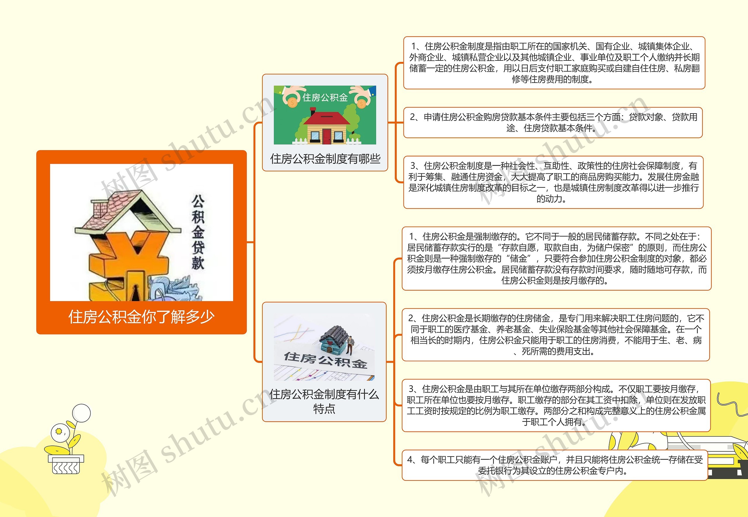 住房公积金你了解多少思维导图