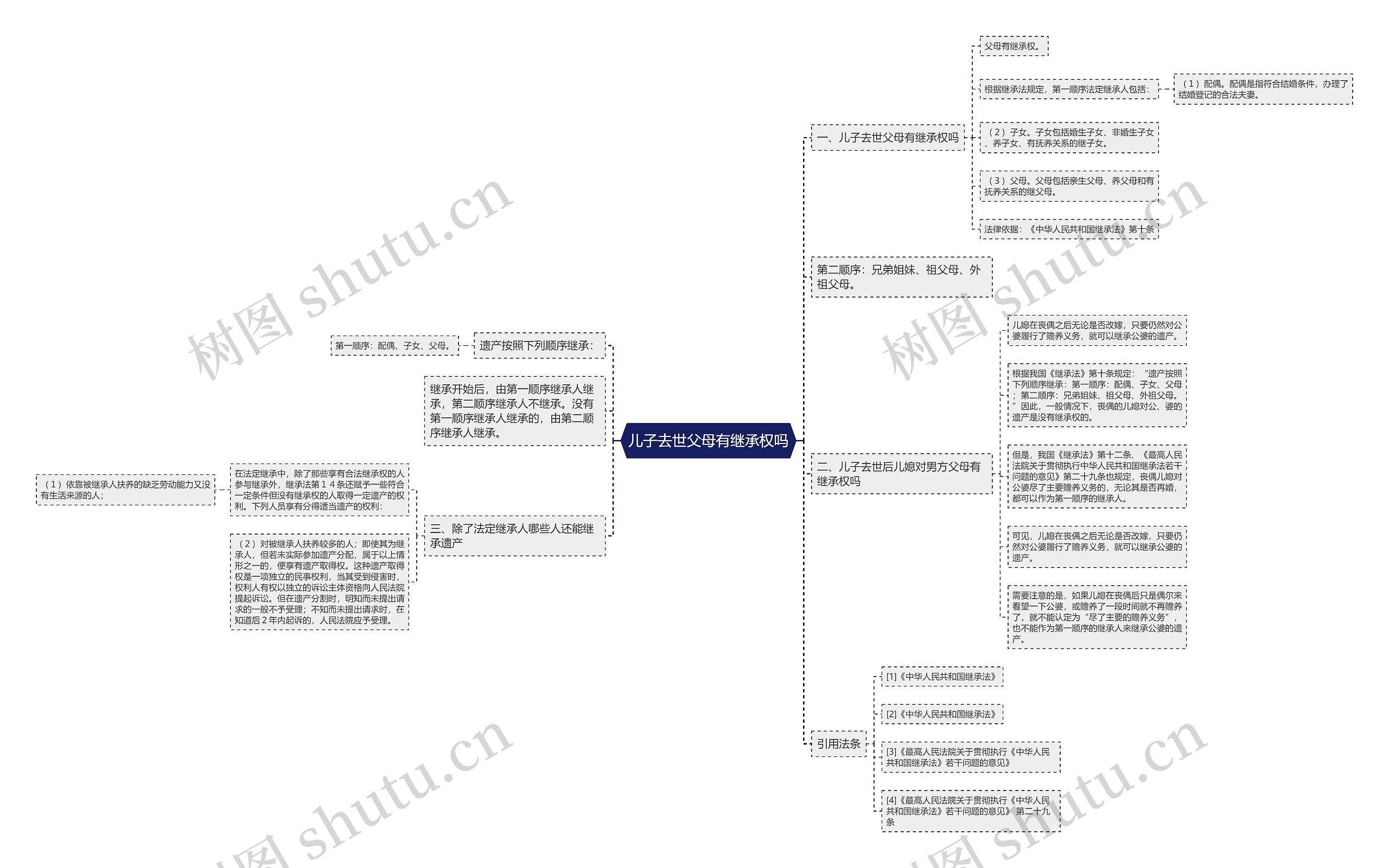 儿子去世父母有继承权吗思维导图