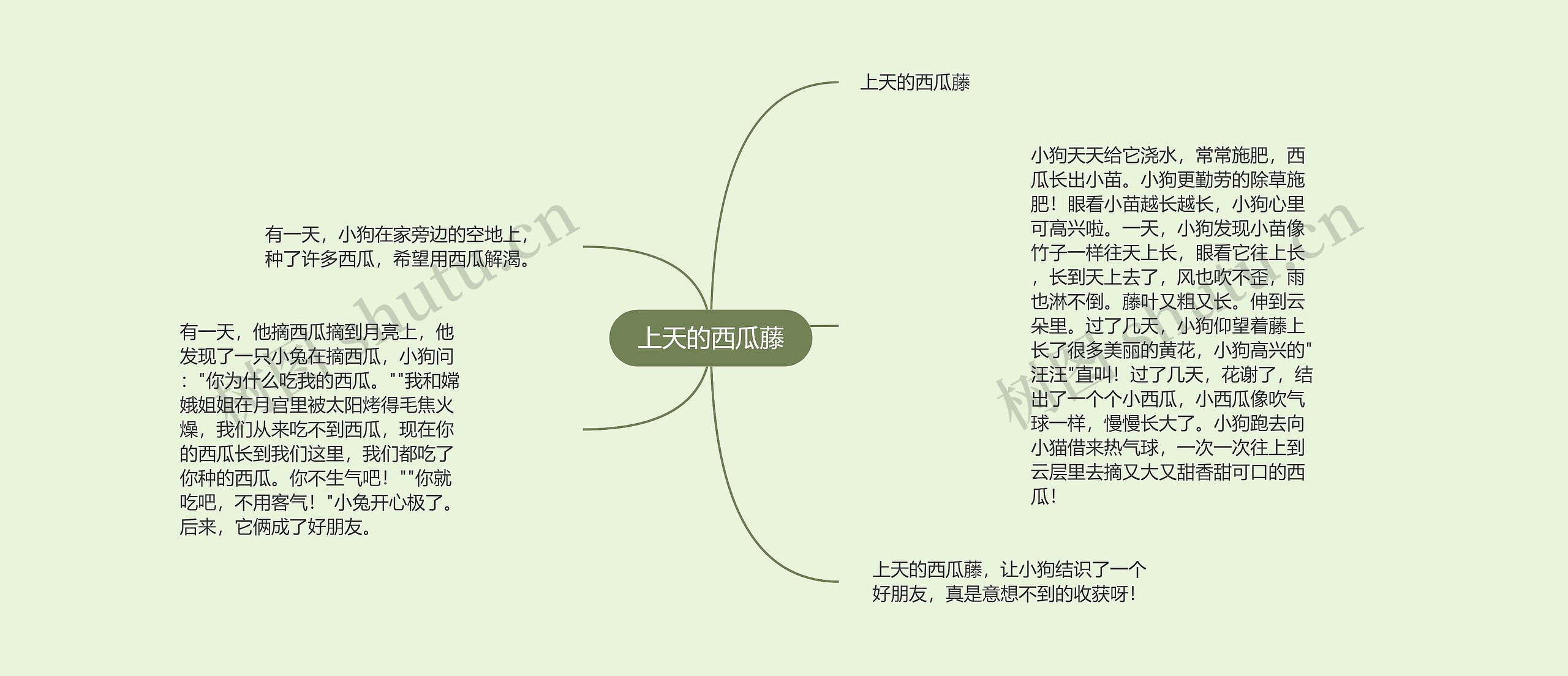 上天的西瓜藤思维导图