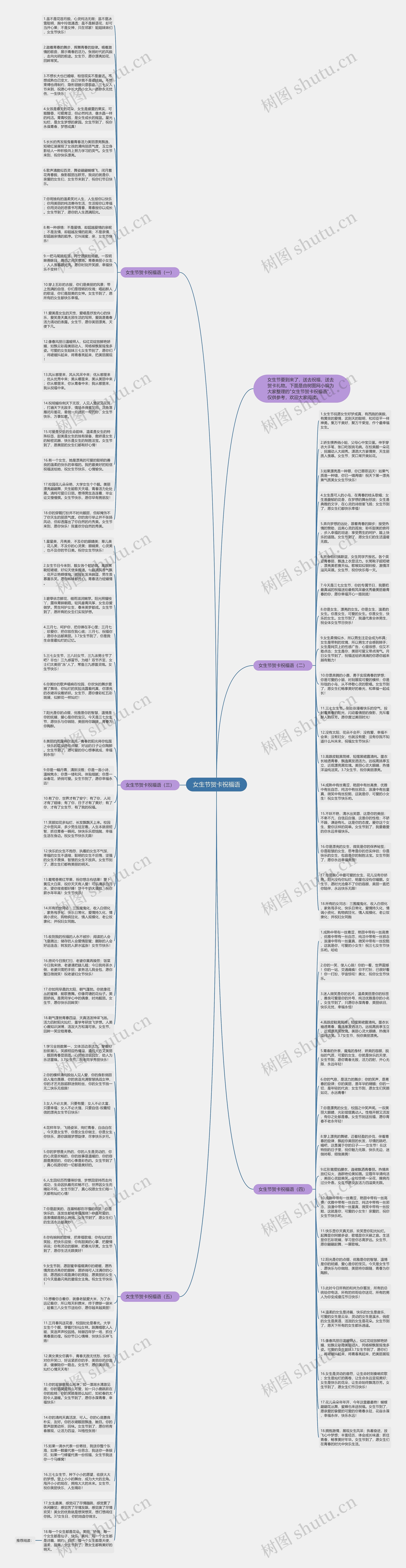 女生节贺卡祝福语思维导图