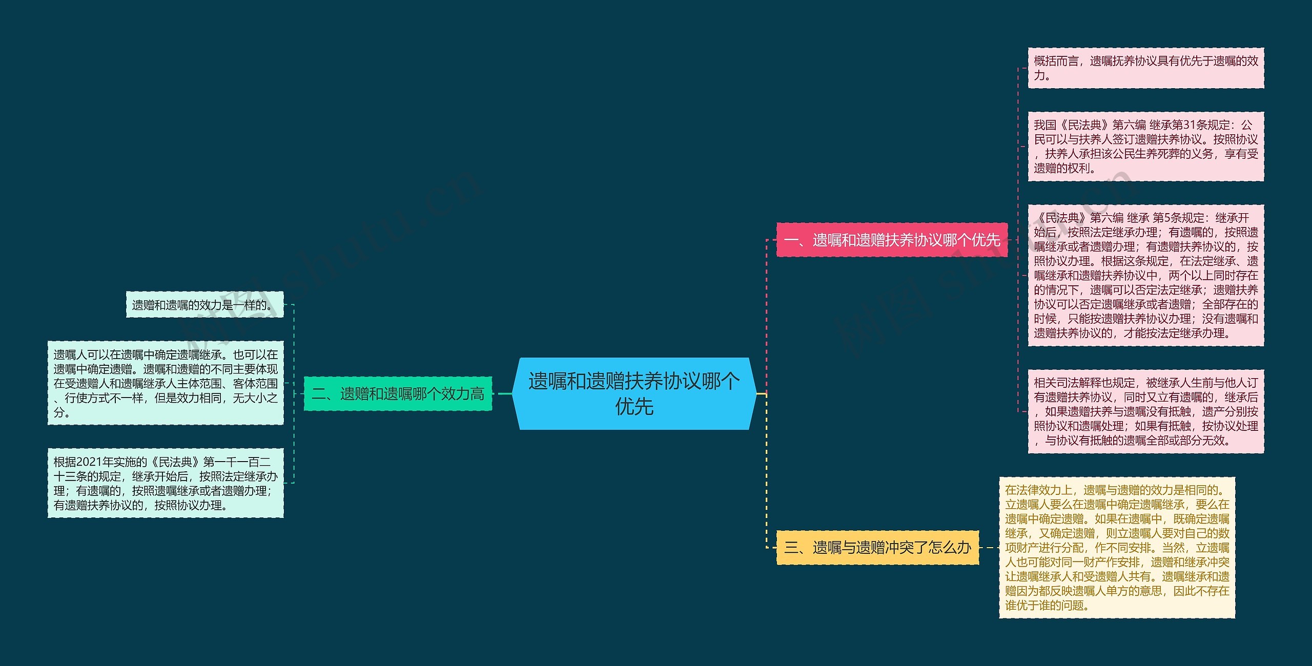 遗嘱和遗赠扶养协议哪个优先思维导图