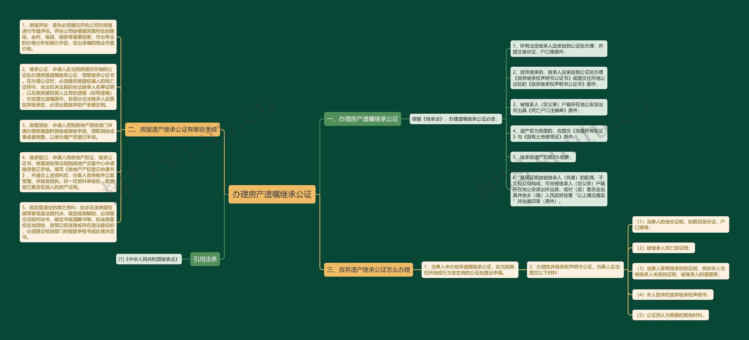 办理房产遗嘱继承公证思维导图