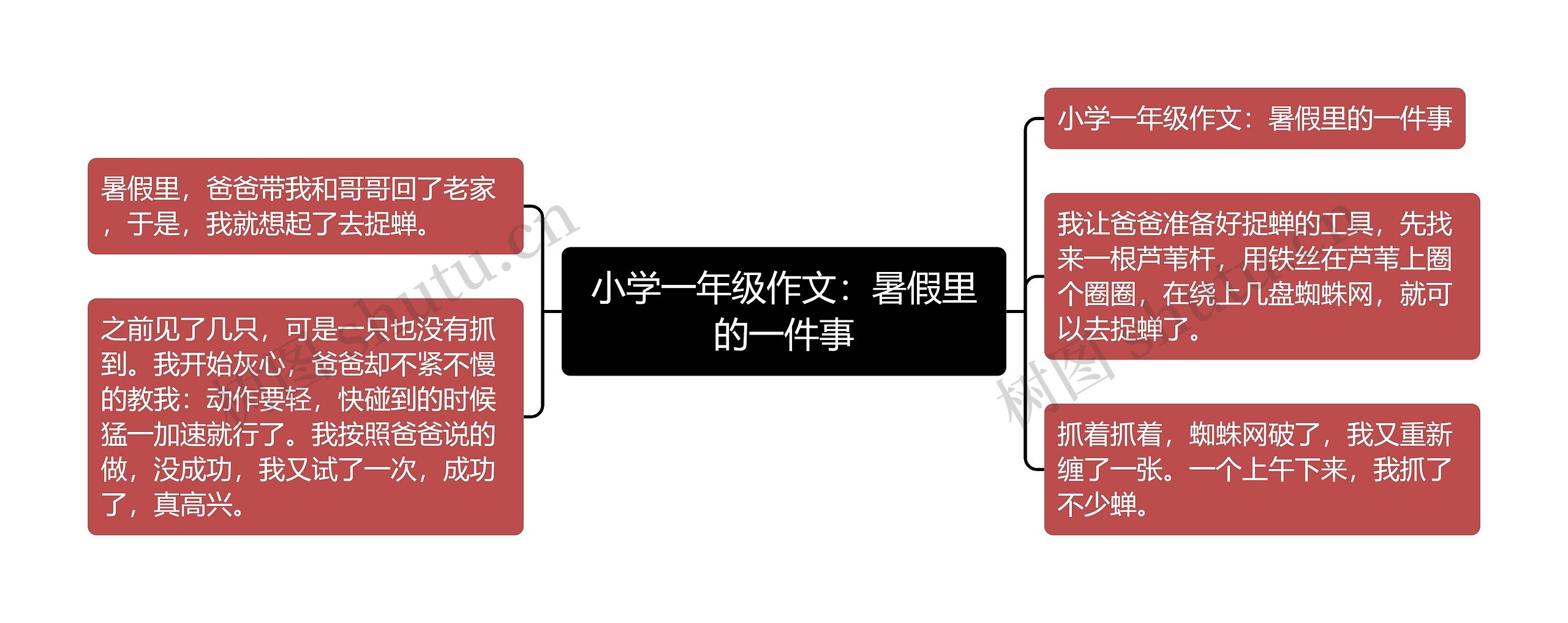 小学一年级作文：暑假里的一件事思维导图