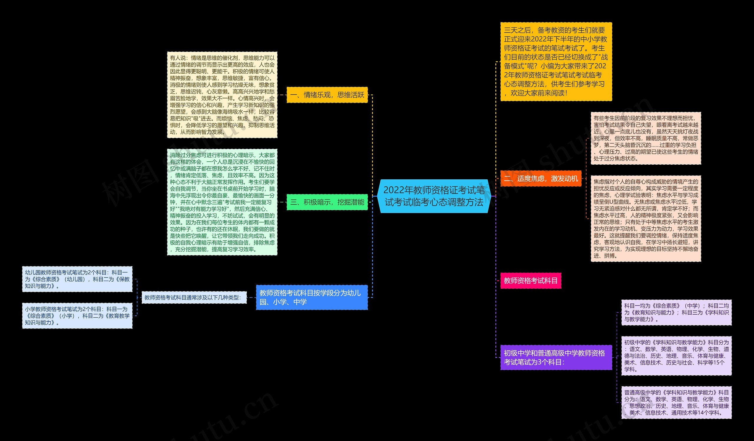 2022年教师资格证考试笔试考试临考心态调整方法思维导图