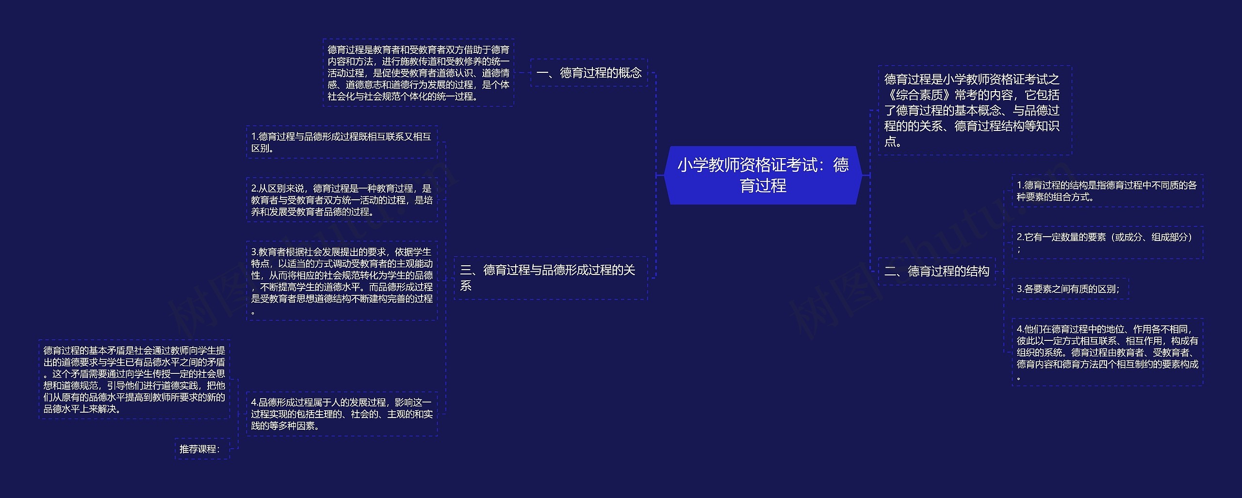 小学教师资格证考试：德育过程思维导图