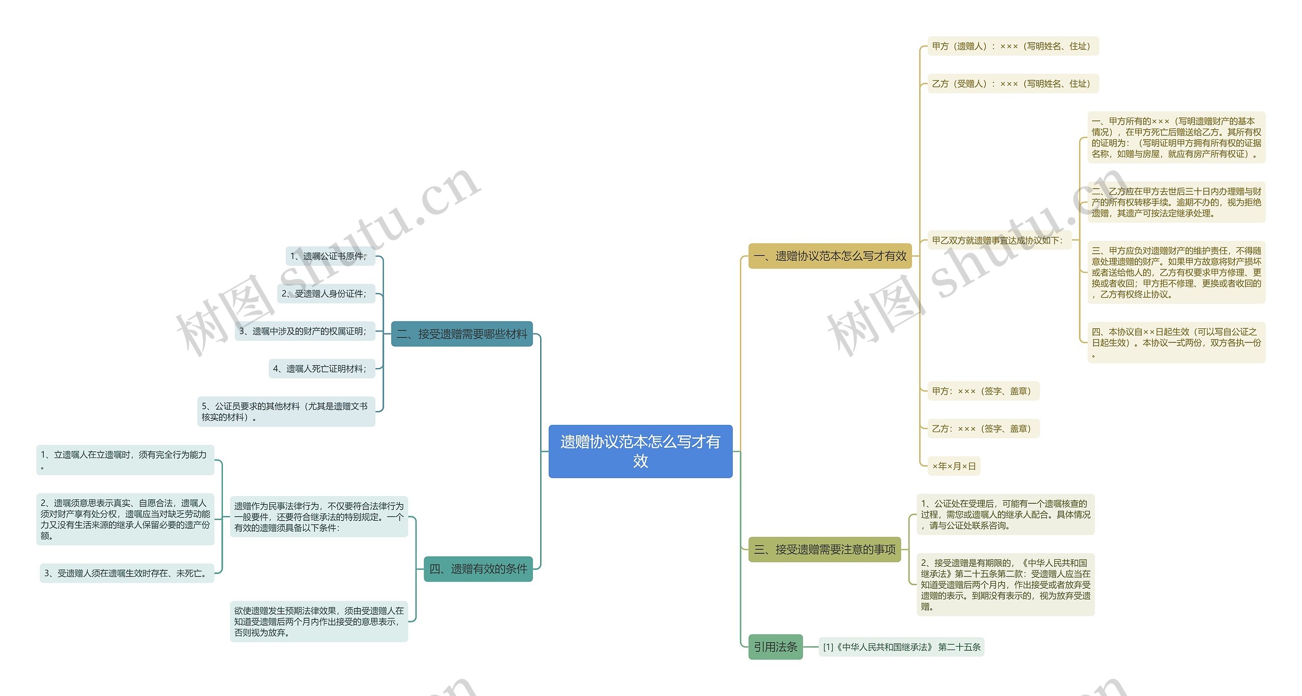 遗赠协议范本怎么写才有效思维导图