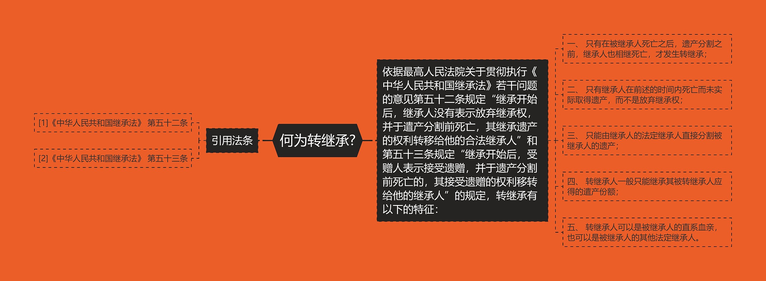 何为转继承?思维导图