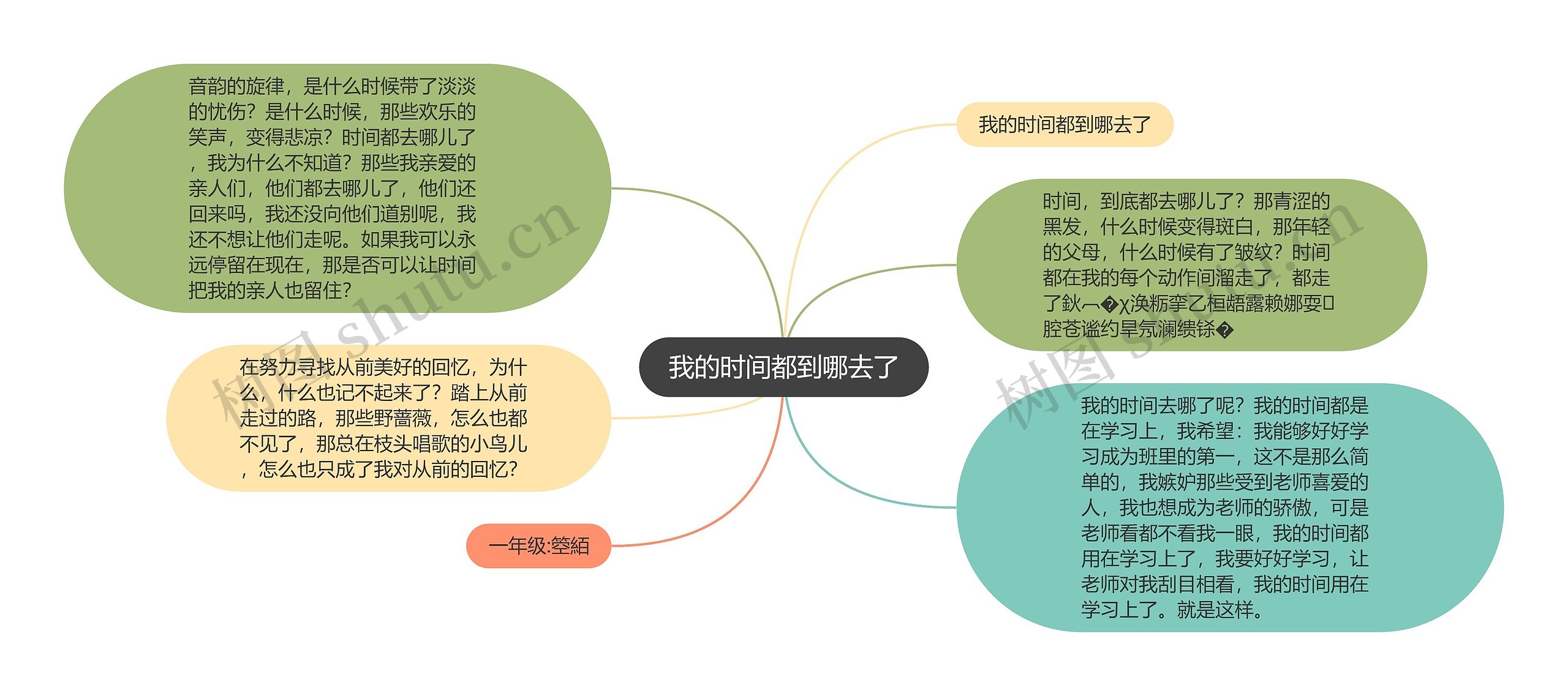 我的时间都到哪去了思维导图