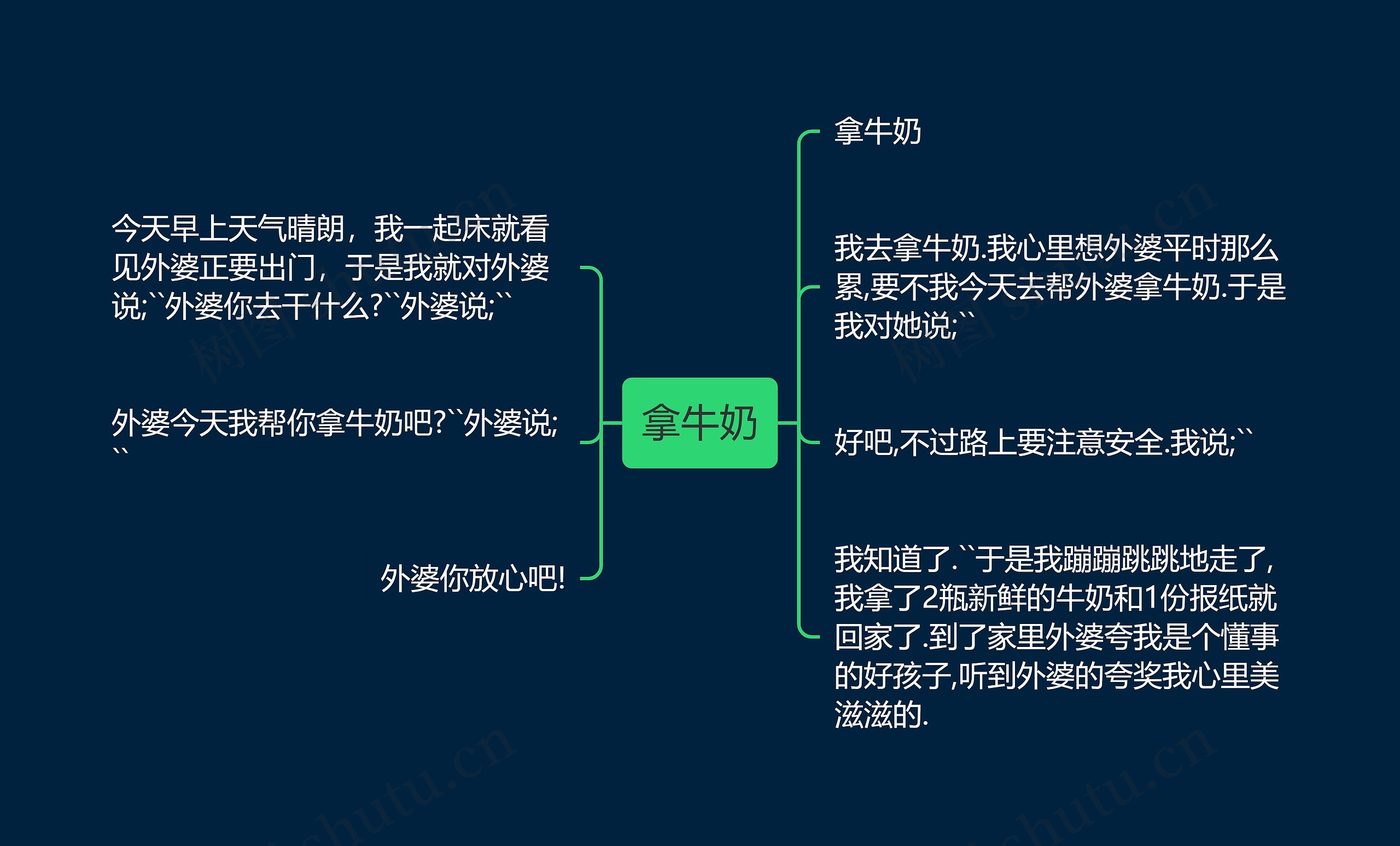 拿牛奶思维导图