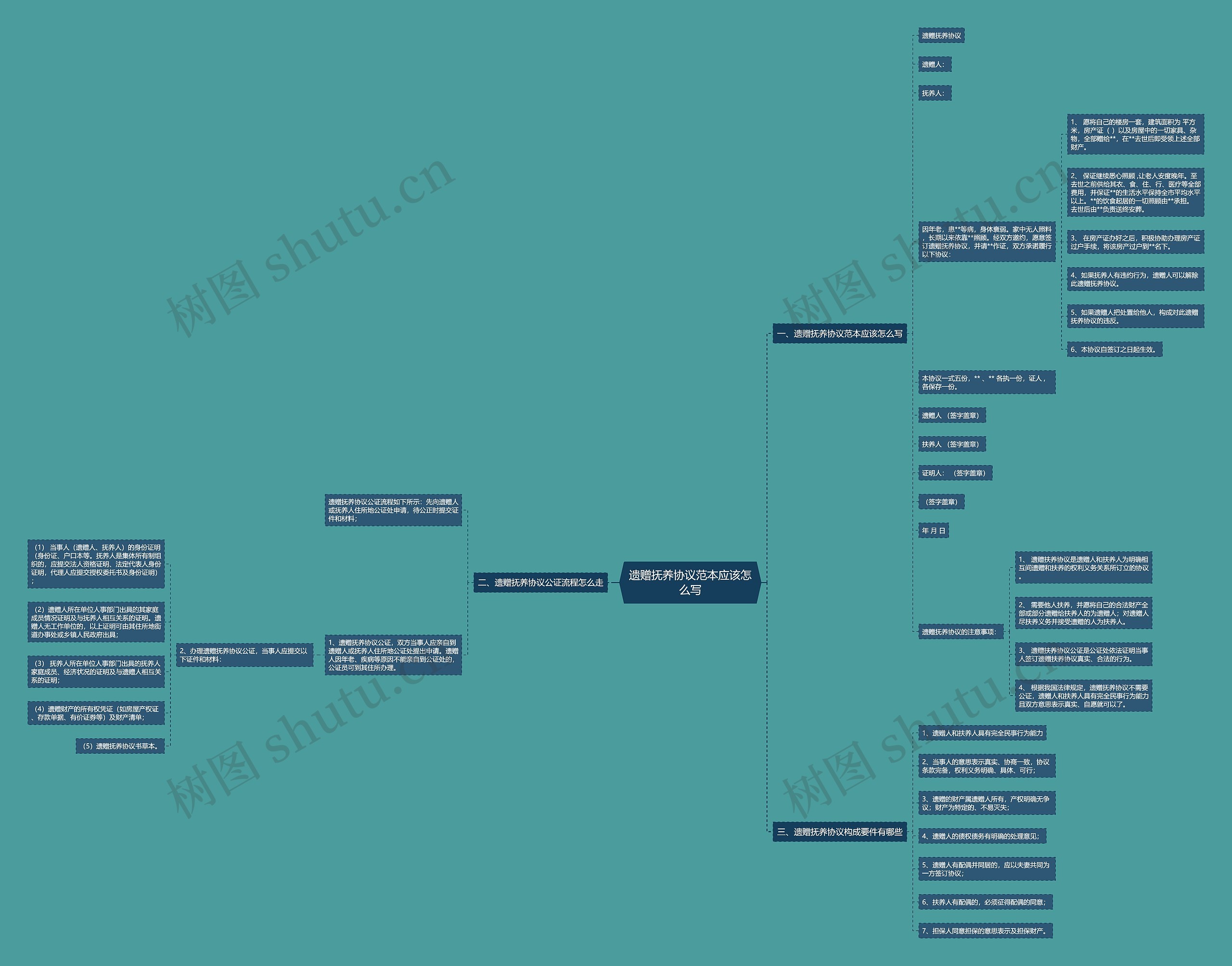 遗赠抚养协议范本应该怎么写 遗赠抚养协议范本应该怎么写