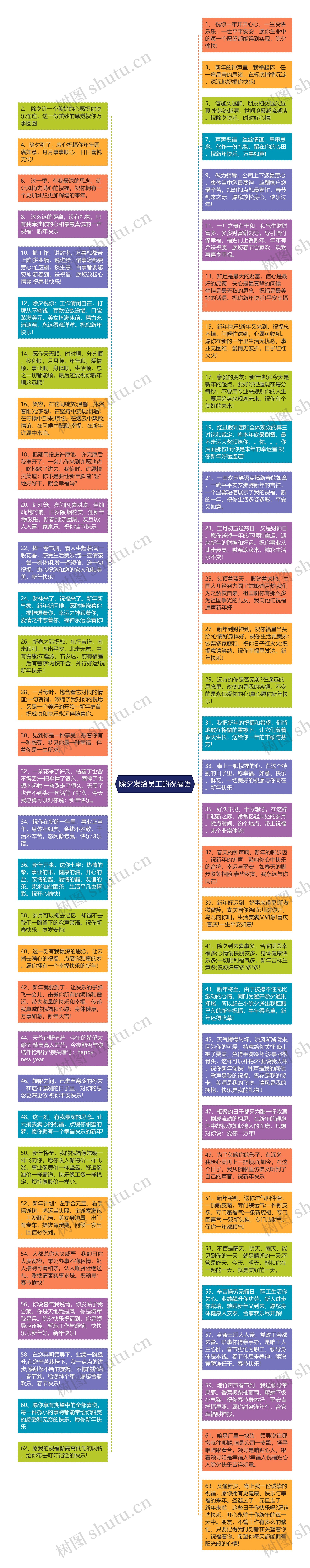 除夕发给员工的祝福语思维导图