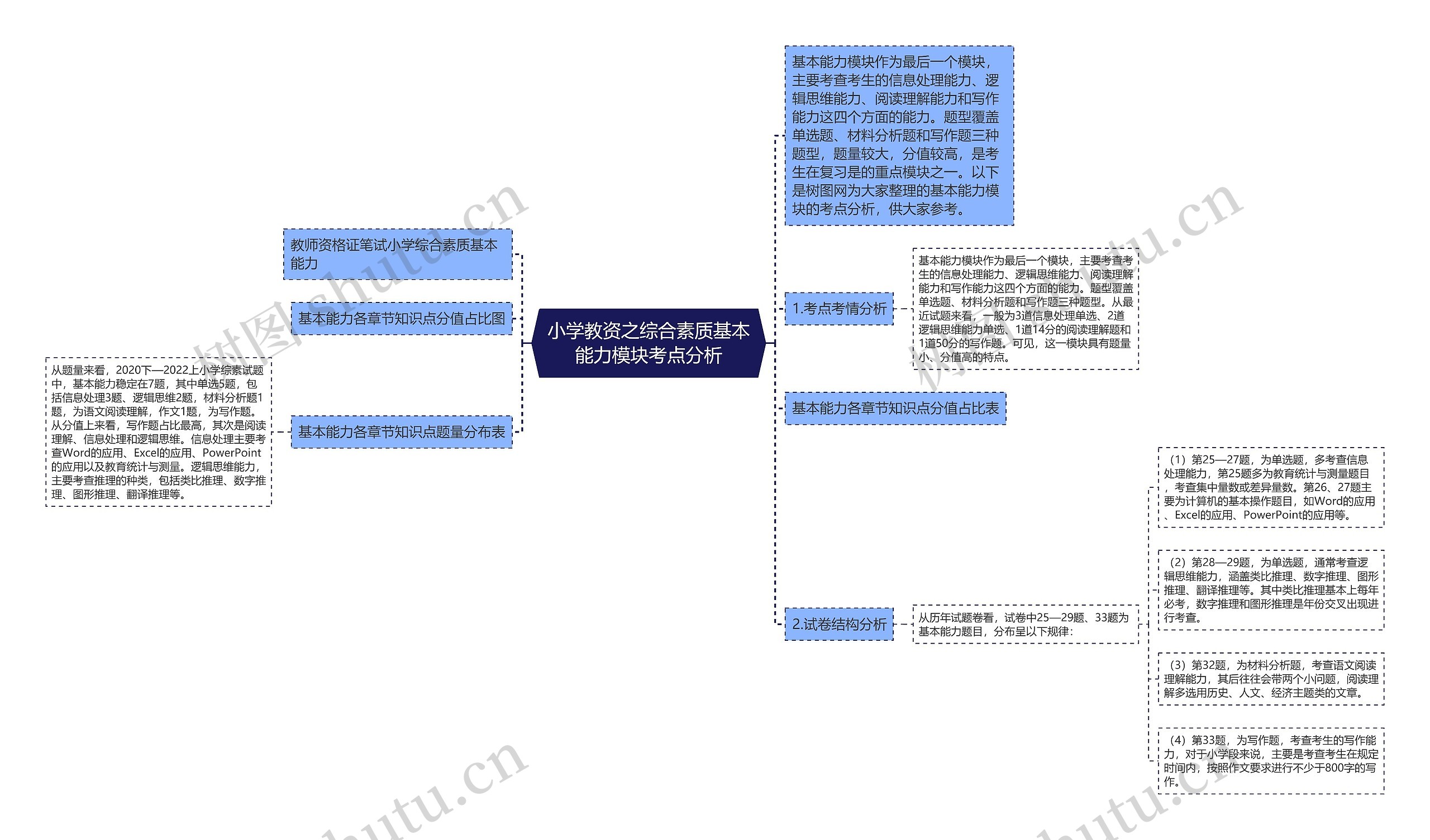 小学教资之综合素质基本能力模块考点分析思维导图