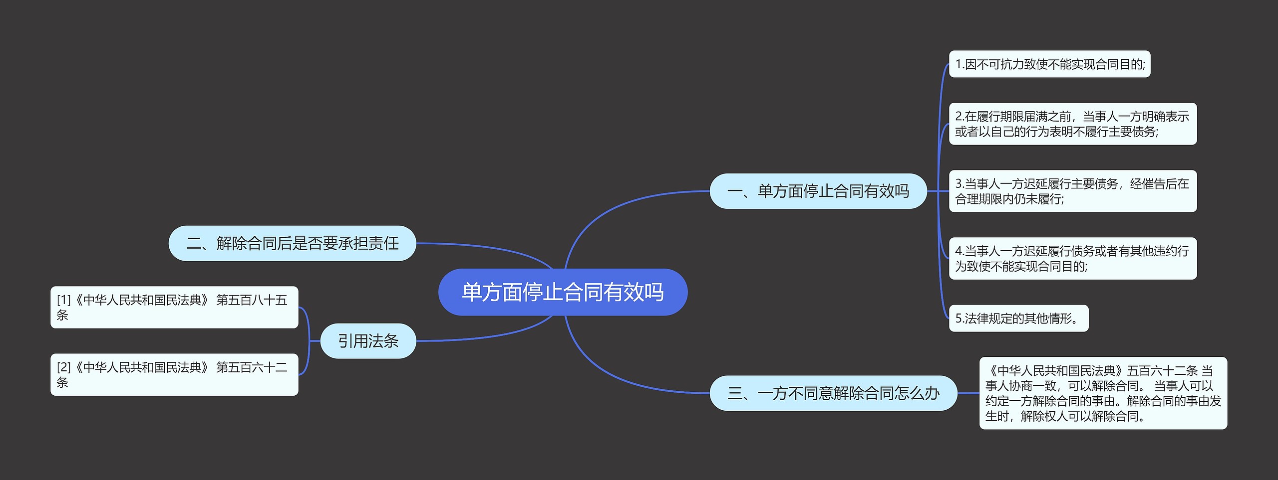 单方面停止合同有效吗思维导图