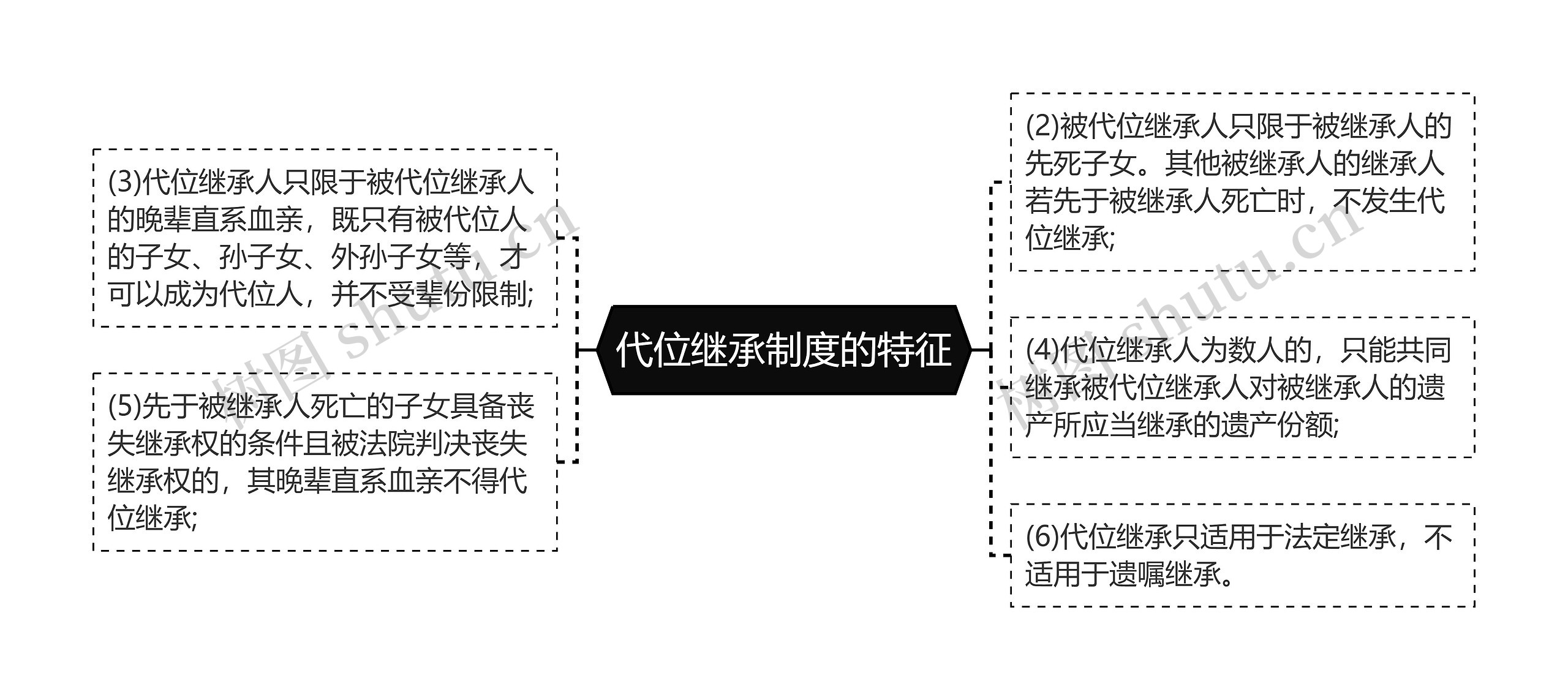 代位继承制度的特征思维导图