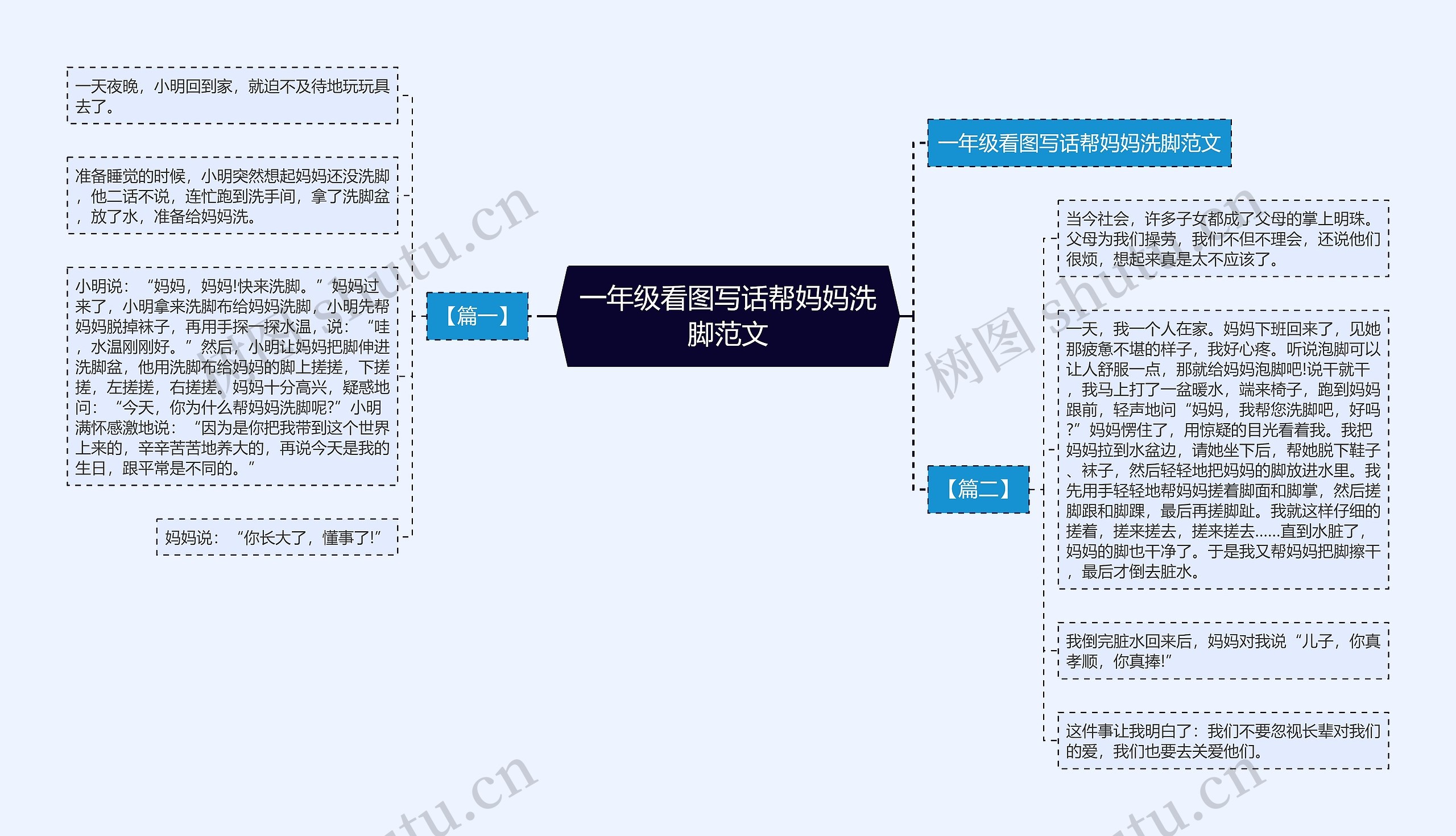 一年级看图写话帮妈妈洗脚范文思维导图