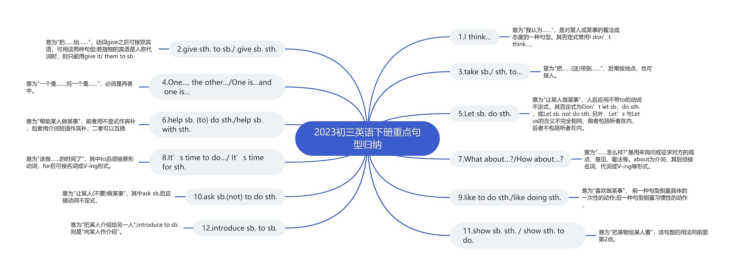 2023初三英语下册重点句型归纳思维导图