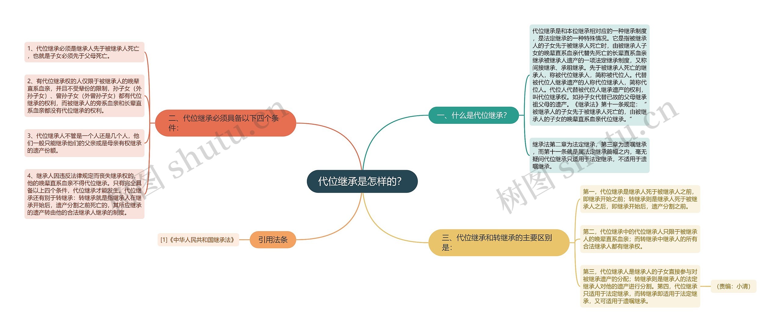 代位继承是怎样的？思维导图