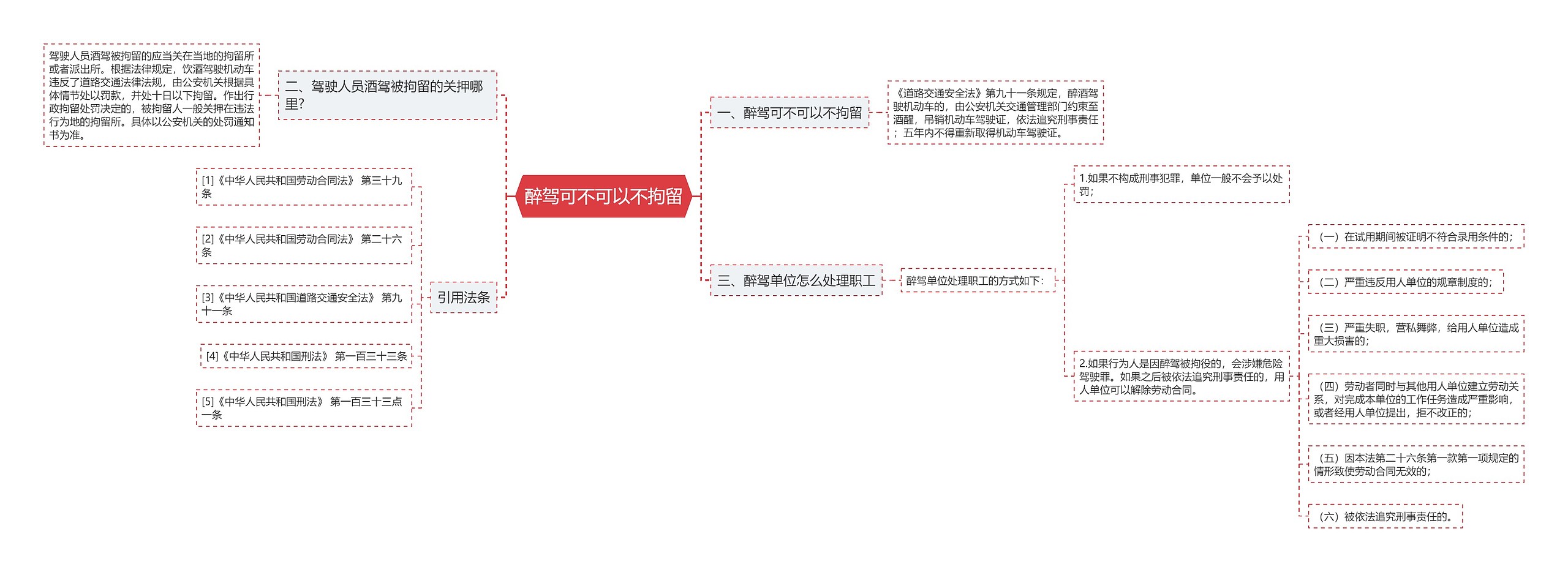 醉驾可不可以不拘留思维导图