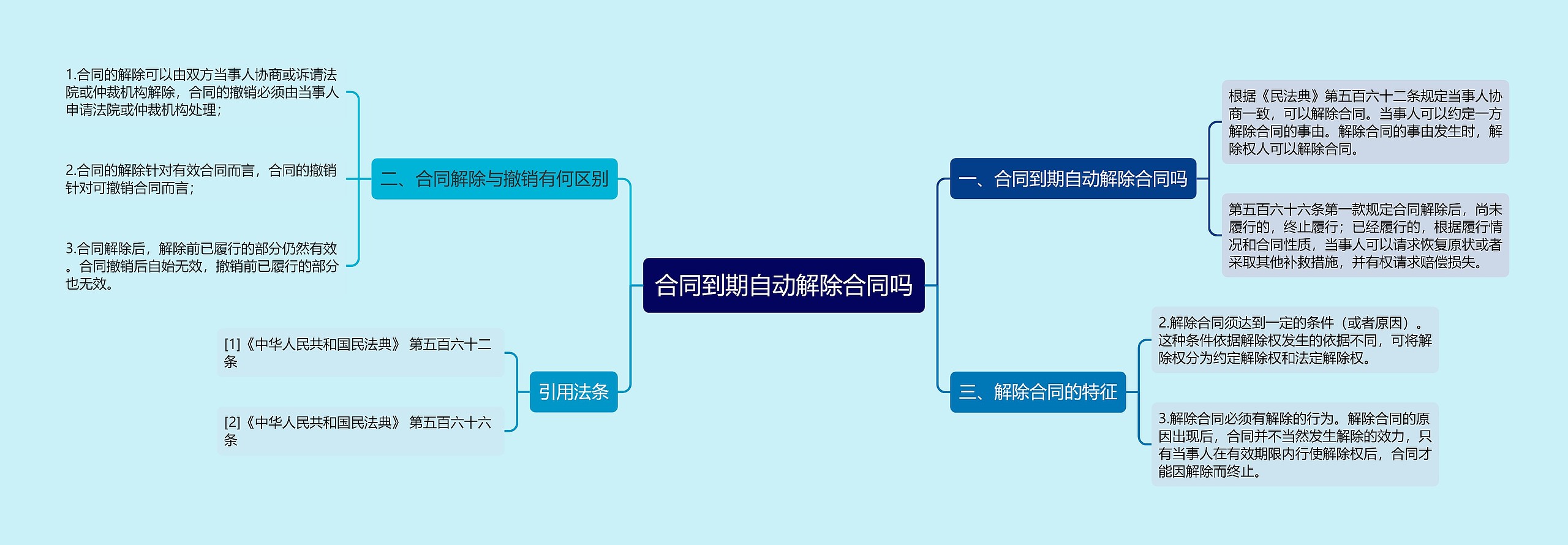 合同到期自动解除合同吗思维导图