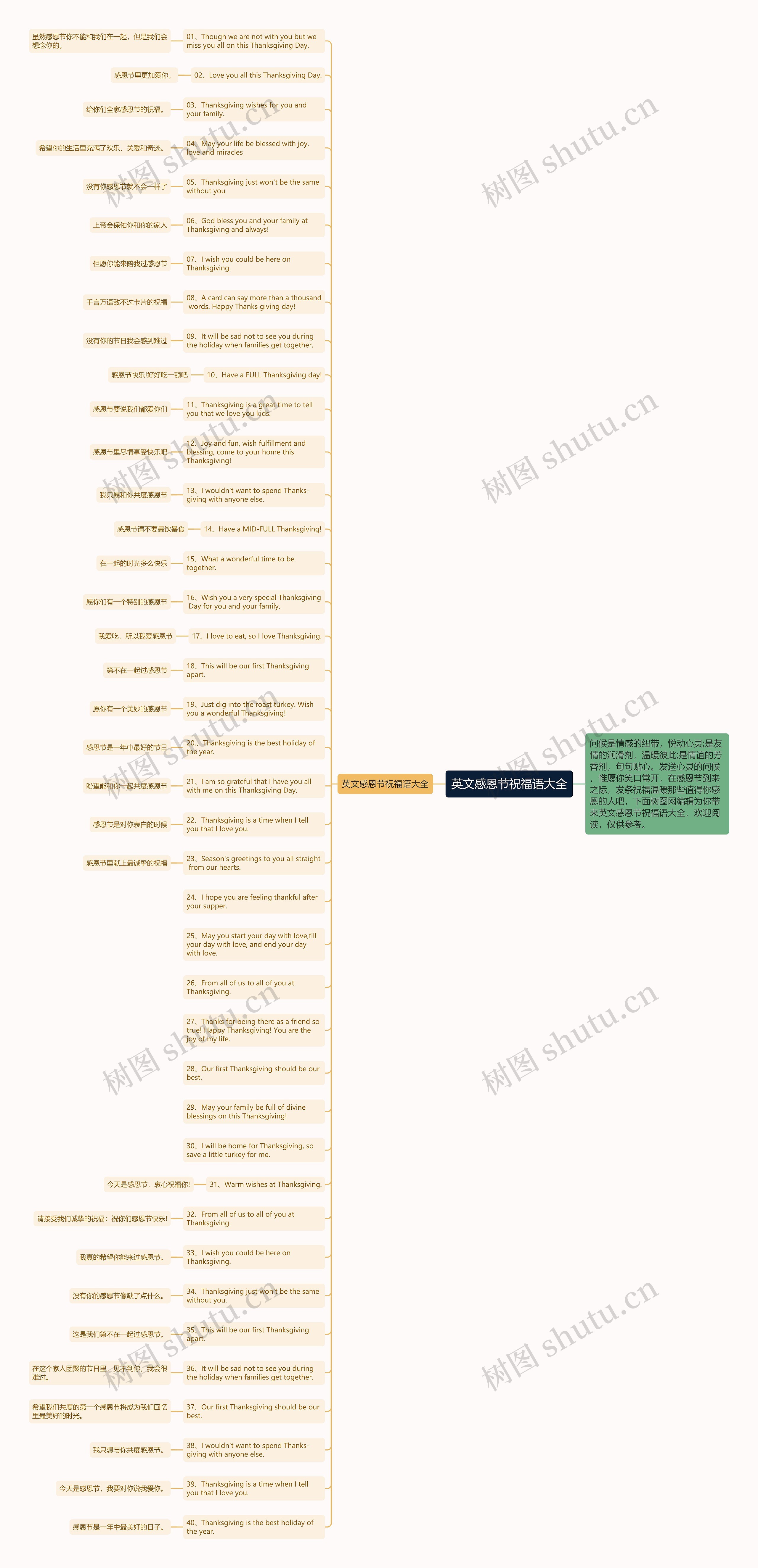 英文感恩节祝福语大全思维导图