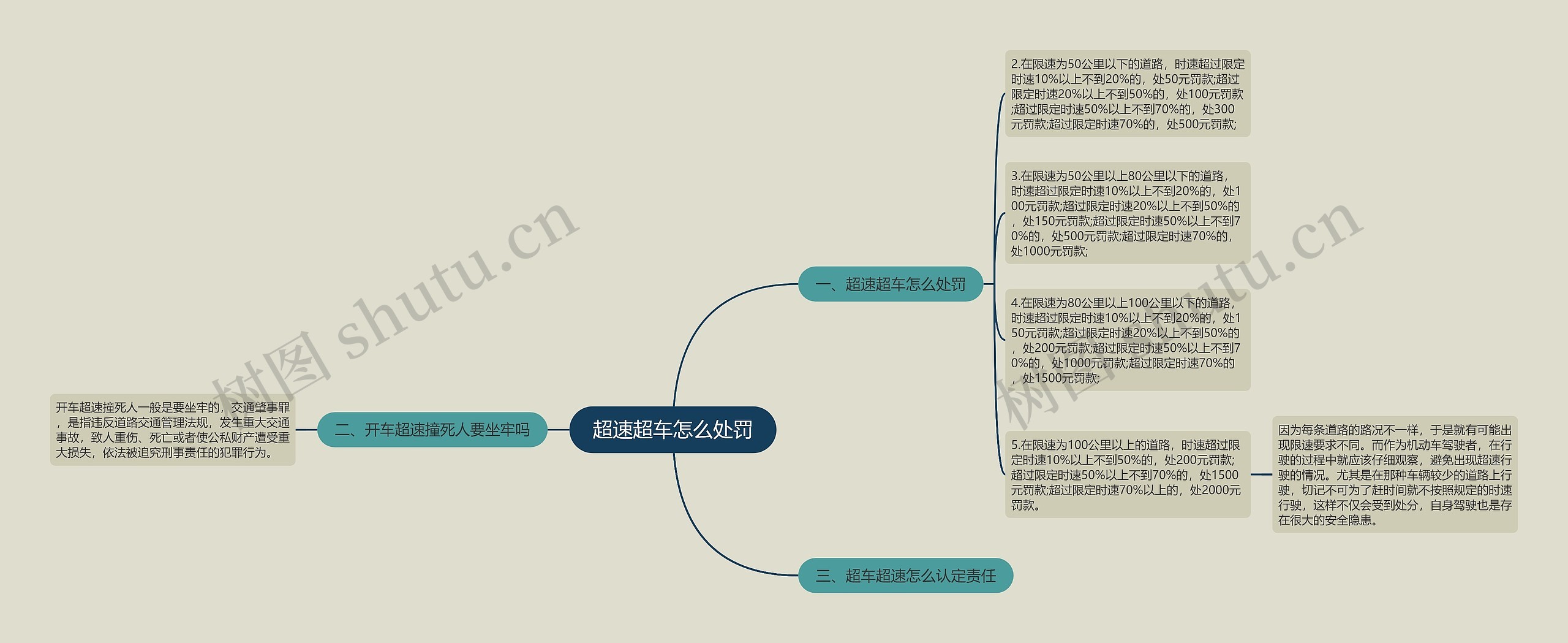 超速超车怎么处罚思维导图