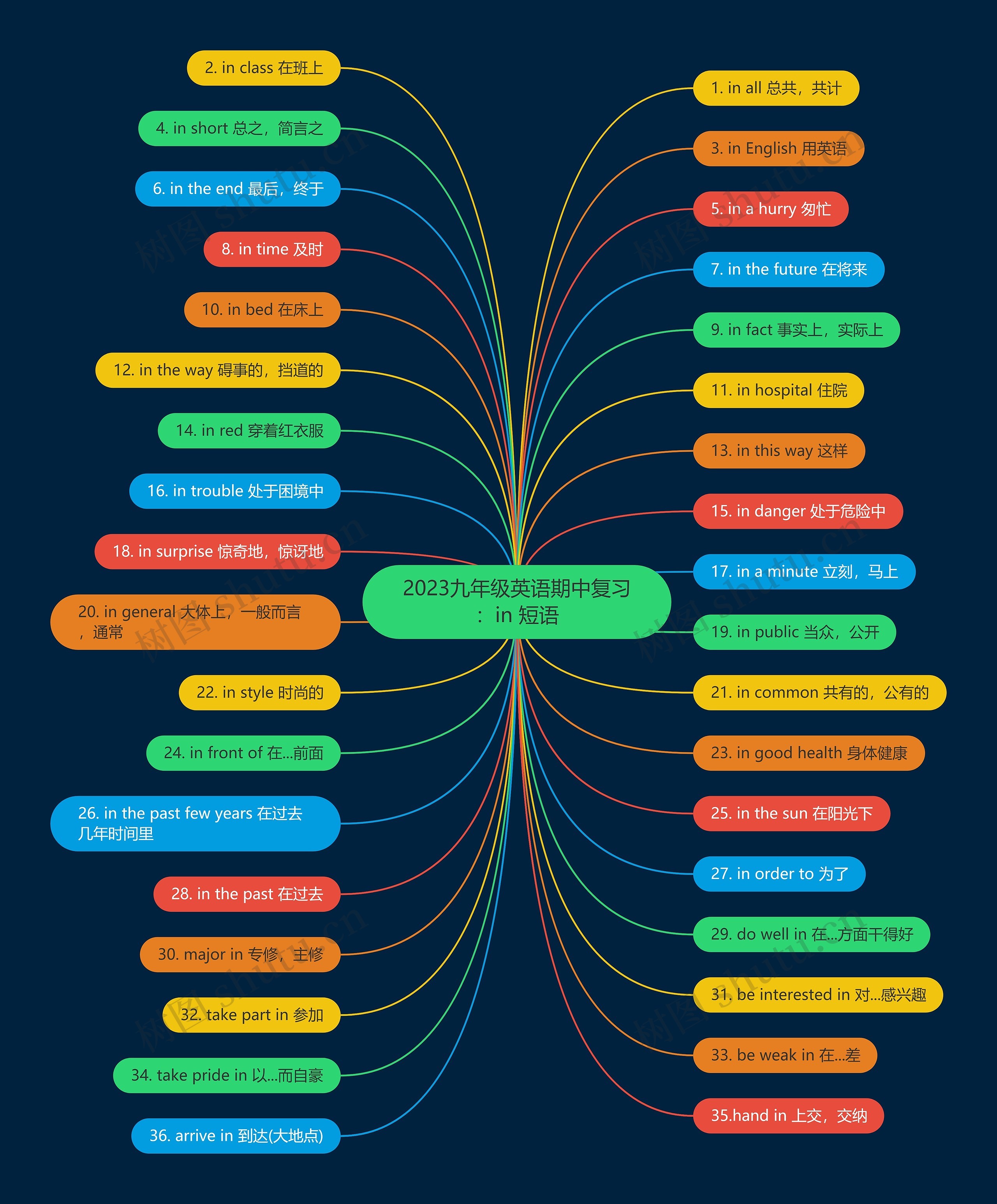 2023九年级英语期中复习：in 短语思维导图