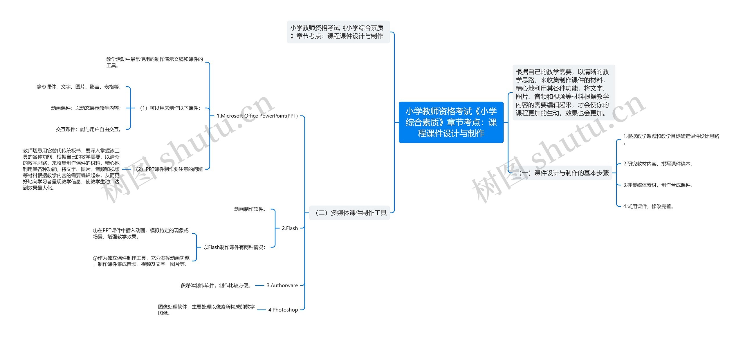 小学教师资格考试《小学综合素质》章节考点：课程课件设计与制作