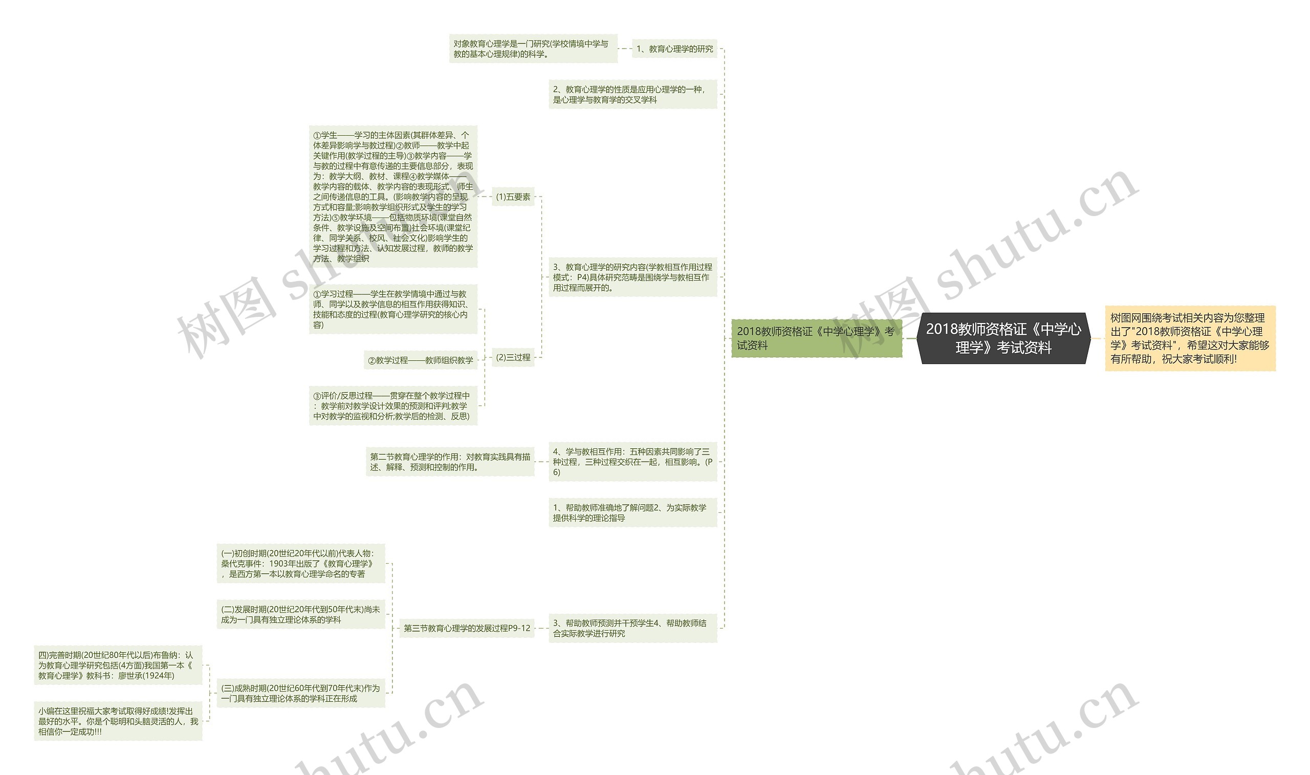 2018教师资格证《中学心理学》考试资料思维导图