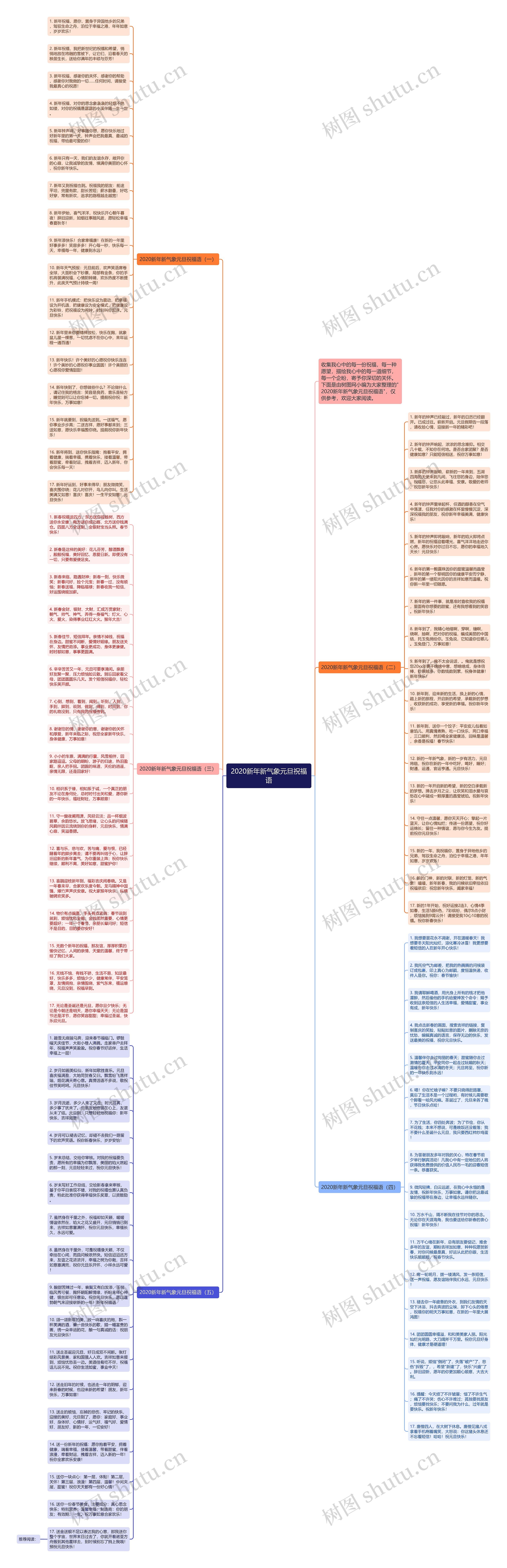 2020新年新气象元旦祝福语思维导图