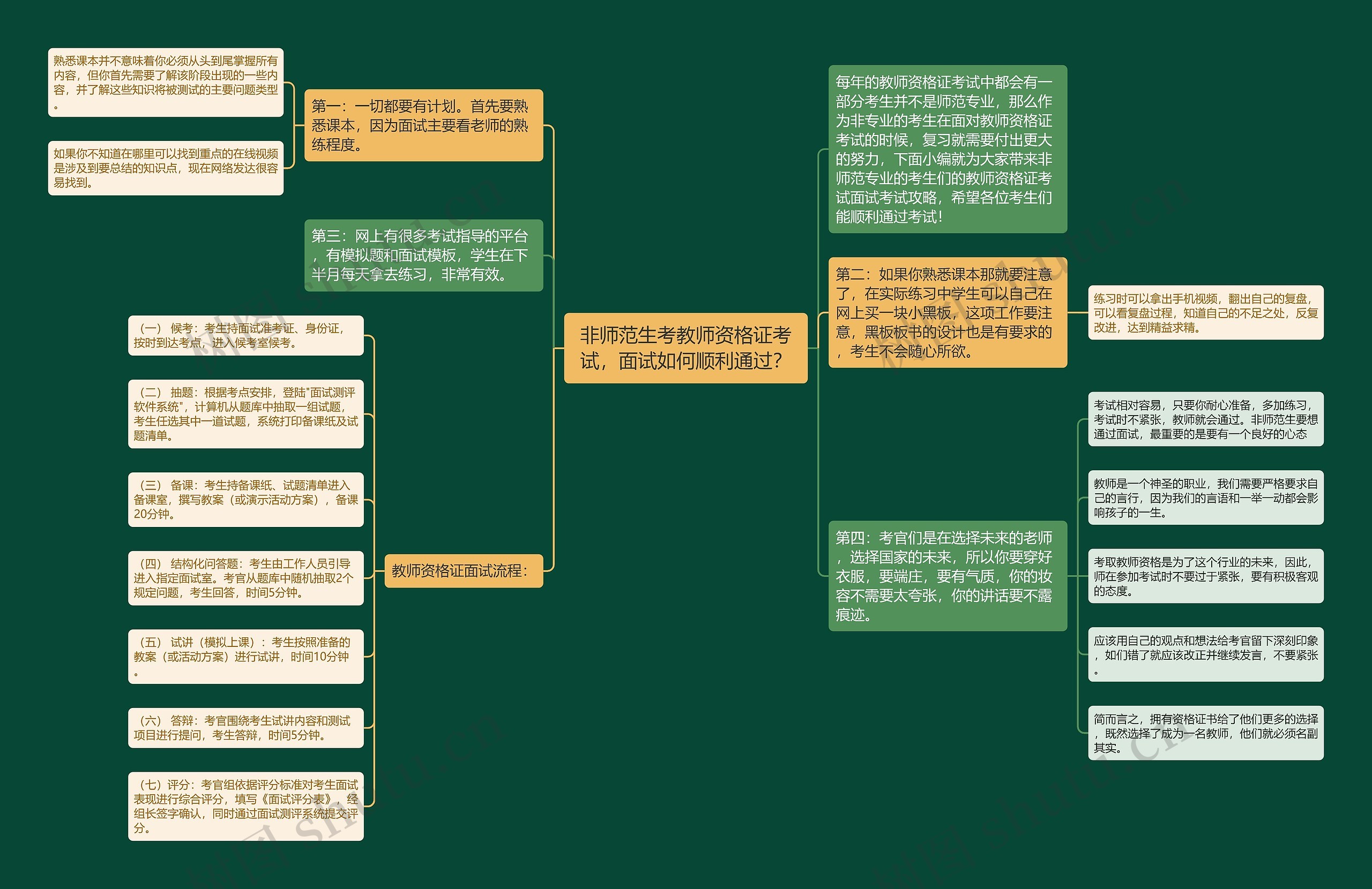 非师范生考教师资格证考试，面试如何顺利通过？思维导图