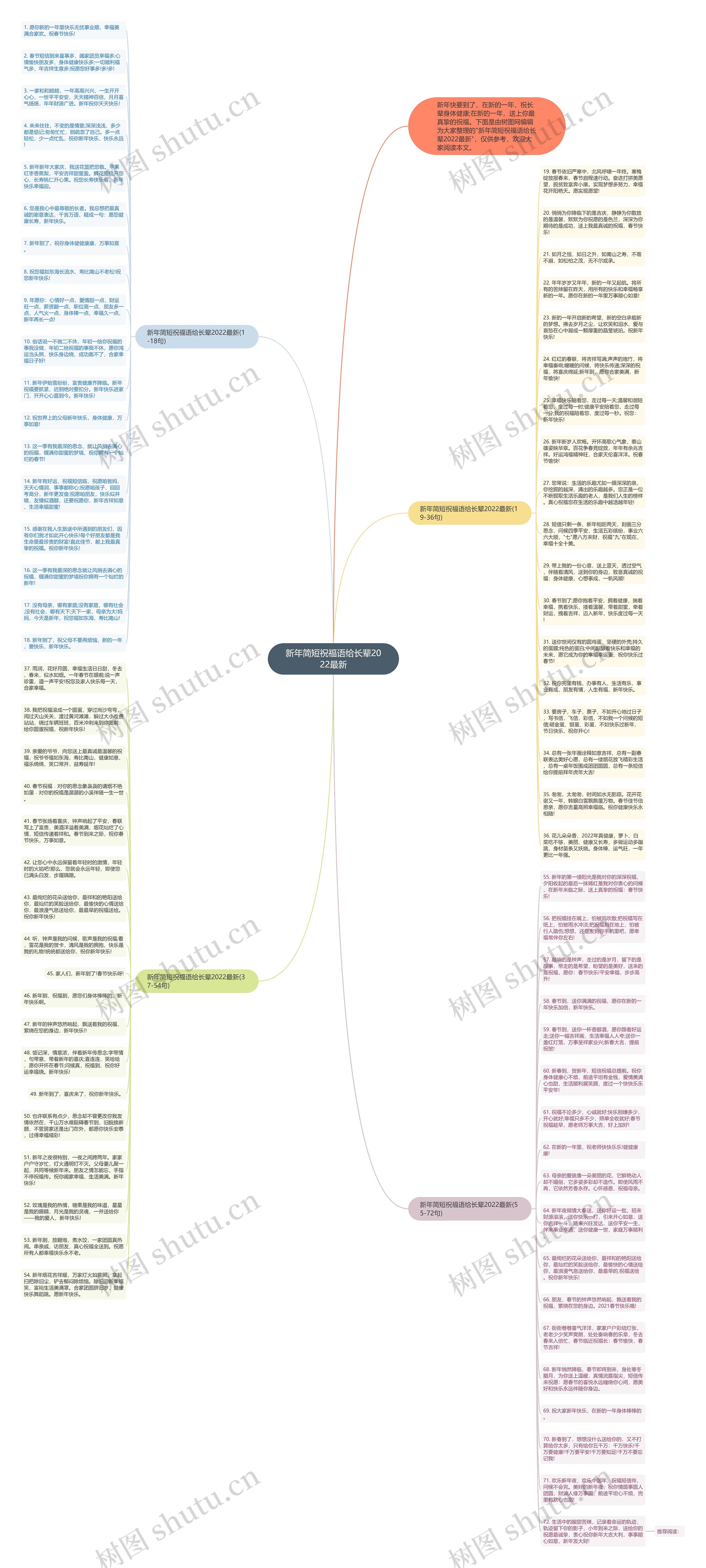新年简短祝福语给长辈2022最新思维导图