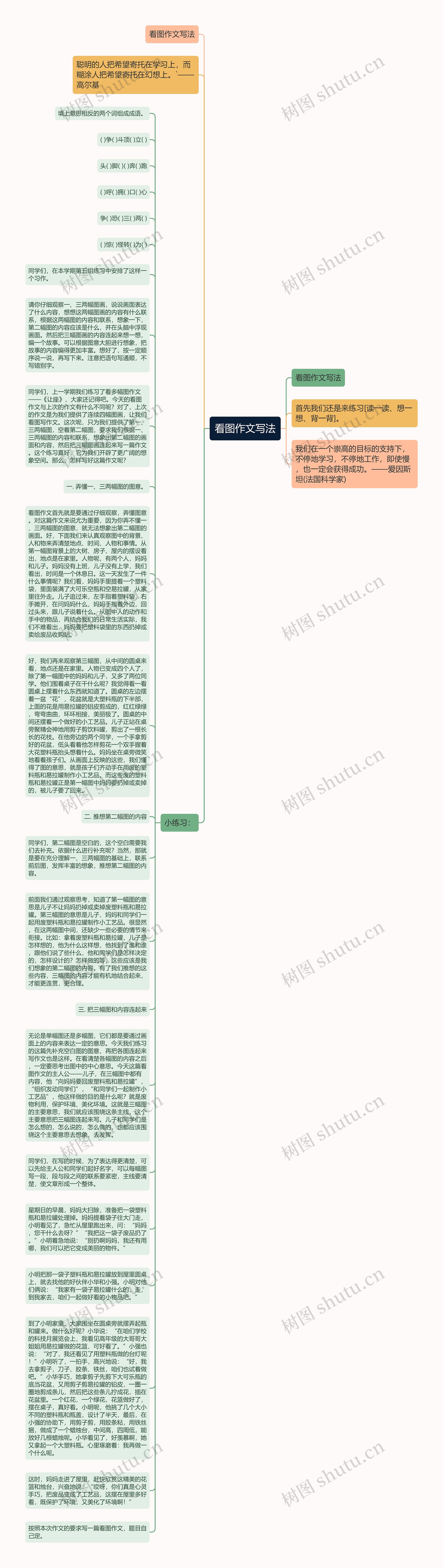 看图作文写法思维导图