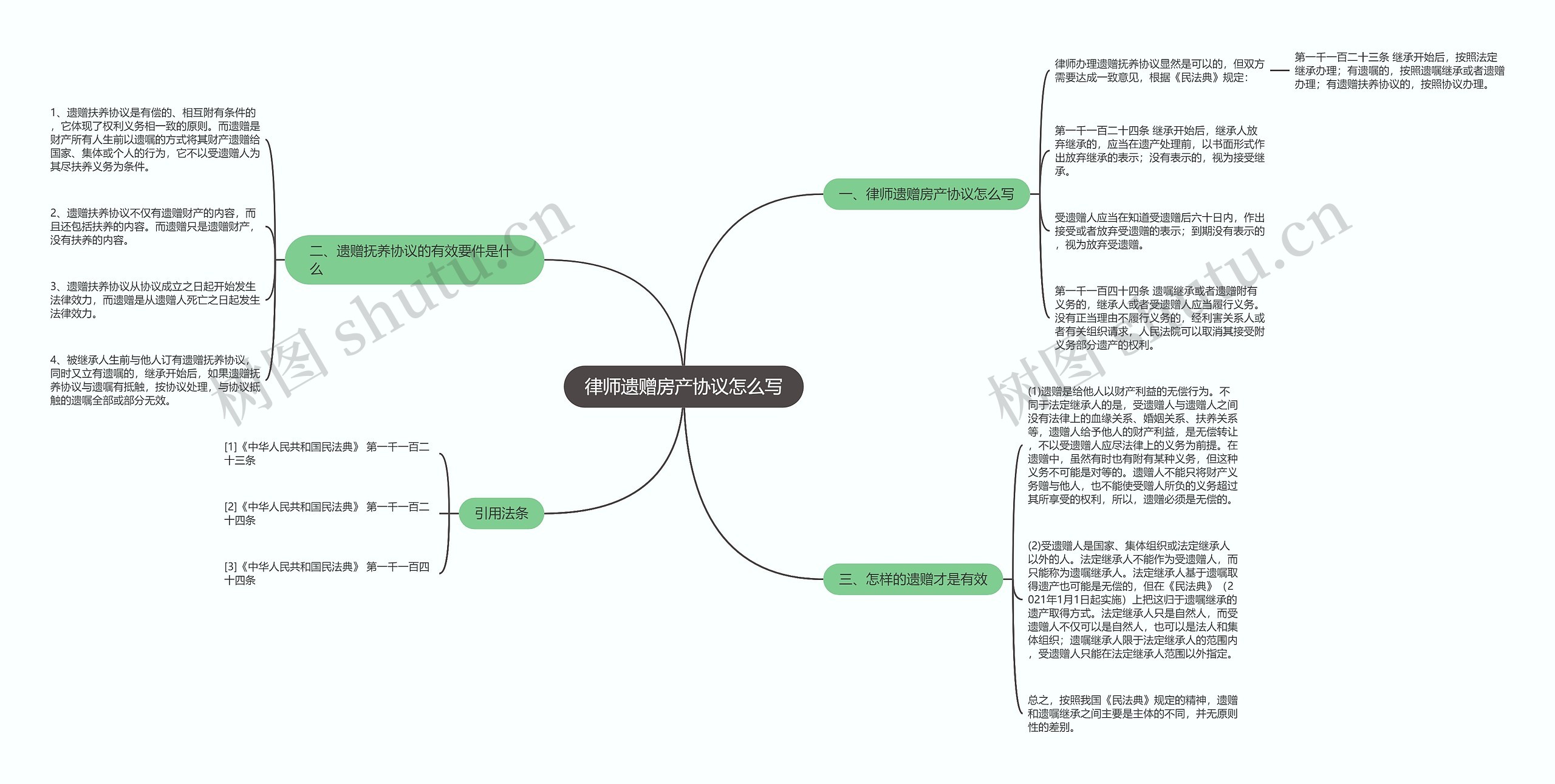 律师遗赠房产协议怎么写思维导图