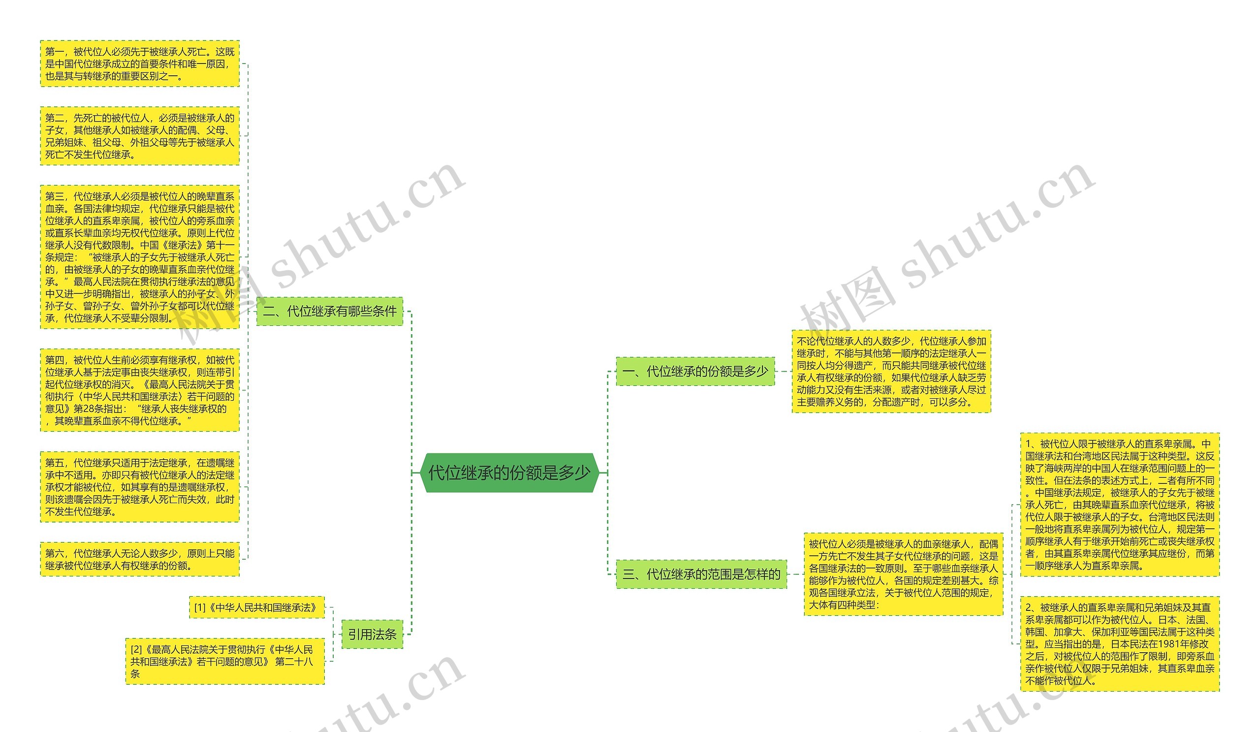 代位继承的份额是多少思维导图