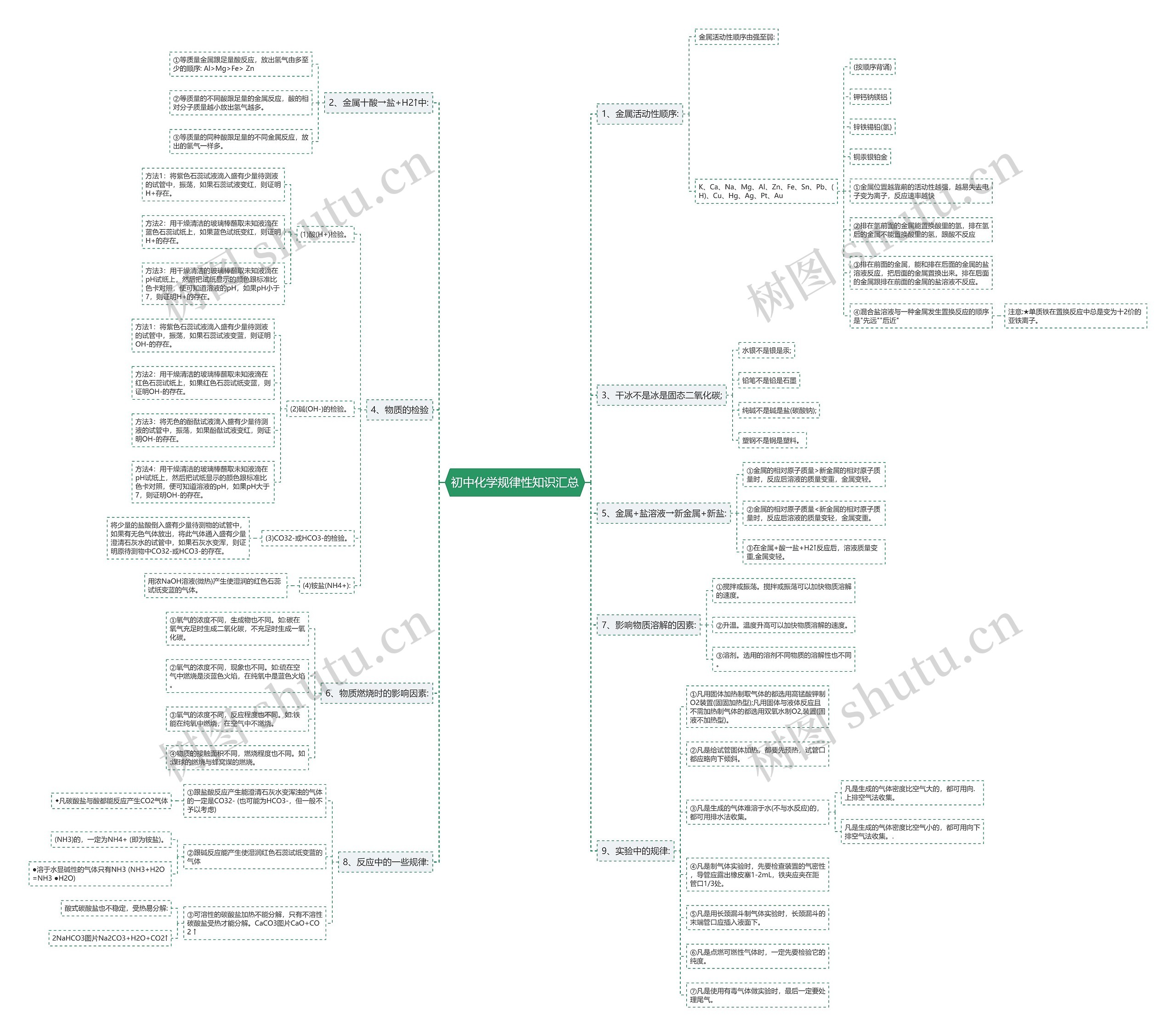 初中化学规律性知识汇总思维导图