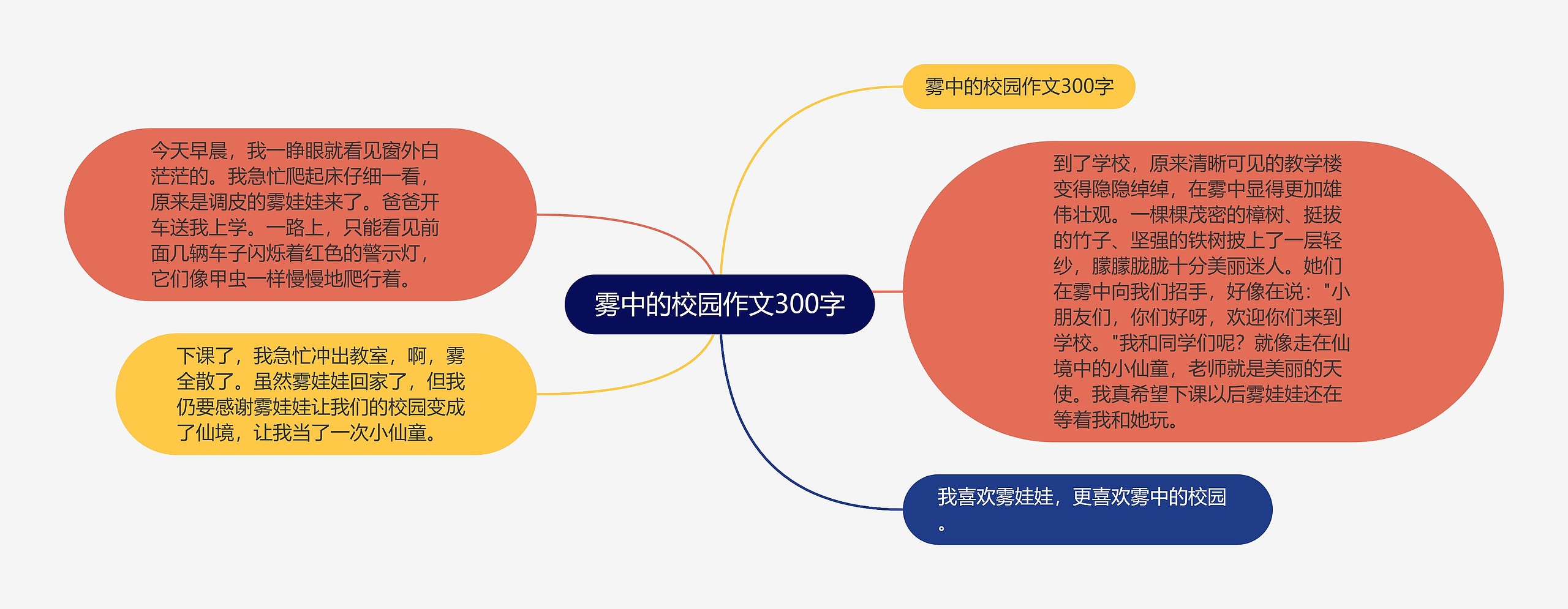 雾中的校园作文300字思维导图