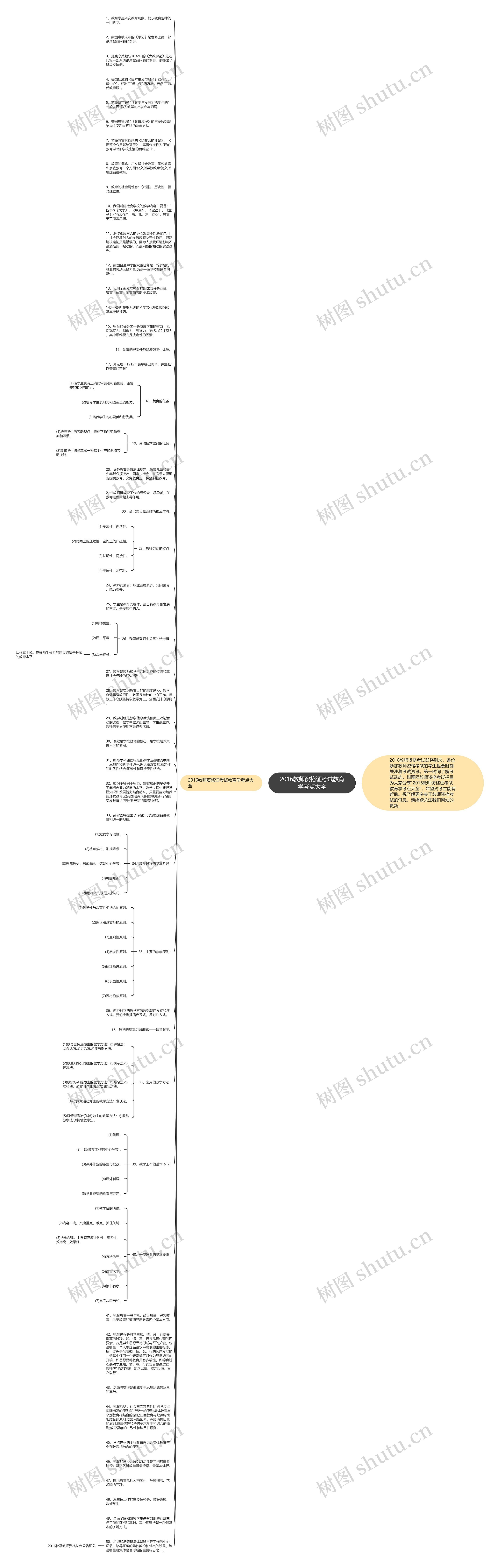 2016教师资格证考试教育学考点大全思维导图